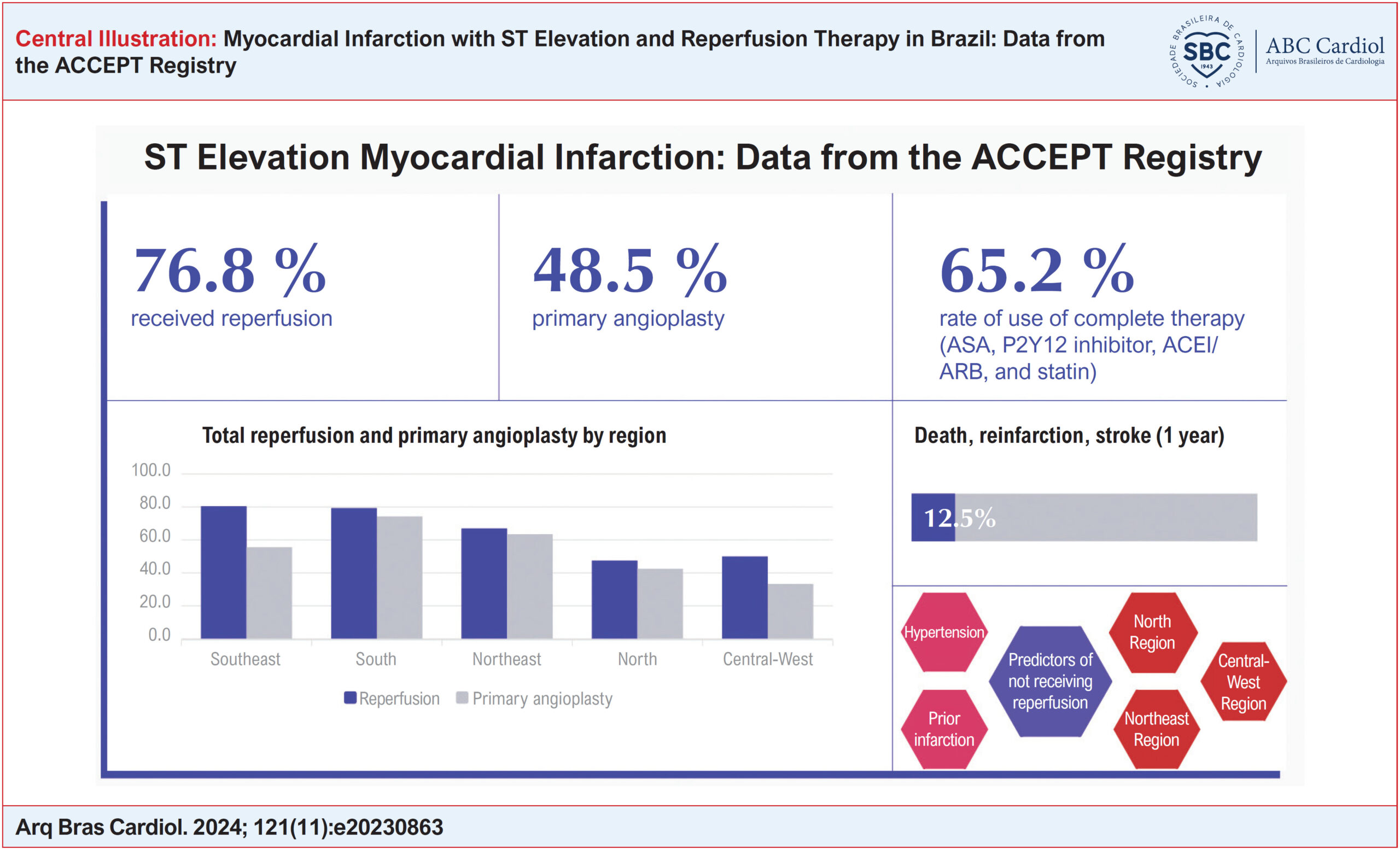 Myocardial Infarction with ST Elevation and Reperfusion Therapy in Brazil: Data from the ACCEPT Registry