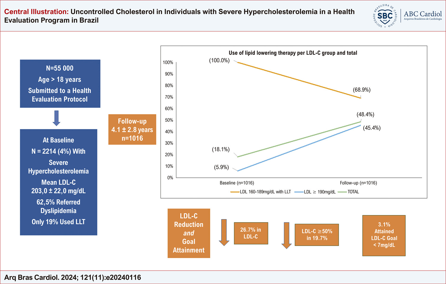 Uncontrolled Cholesterol in Individuals with Severe Hypercholesterolemia in a Health Evaluation Program in Brazil