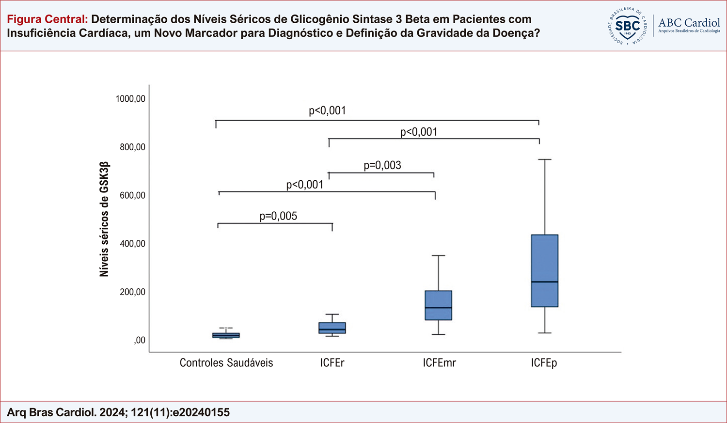 Determinação dos Níveis Séricos de Glicogênio Sintase 3 Beta em Pacientes com Insuficiência Cardíaca, um Novo Marcador para Diagnóstico e Definição da Gravidade da Doença?
