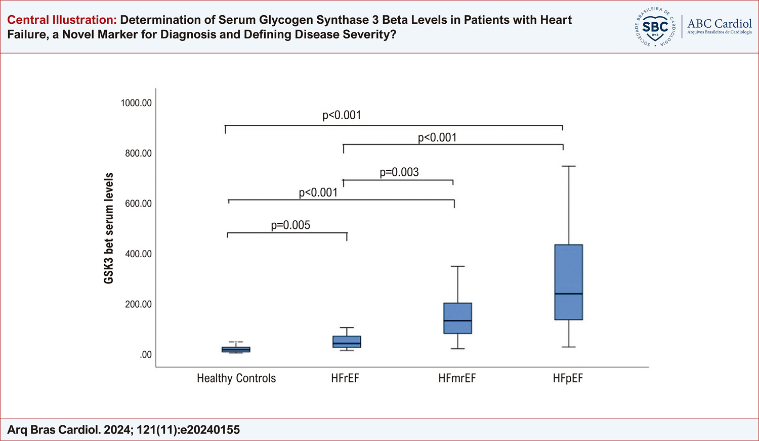Determination of Serum Glycogen Synthase 3 Beta Levels in Patients with Heart Failure, a Novel Marker for Diagnosis and Defining Disease Severity?