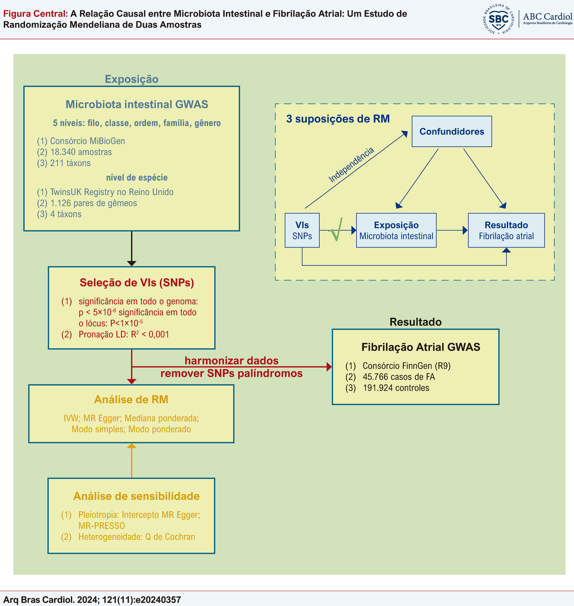 A Relação Causal entre Microbiota Intestinal e Fibrilação Atrial: Um Estudo de Randomização Mendeliana de Duas Amostras