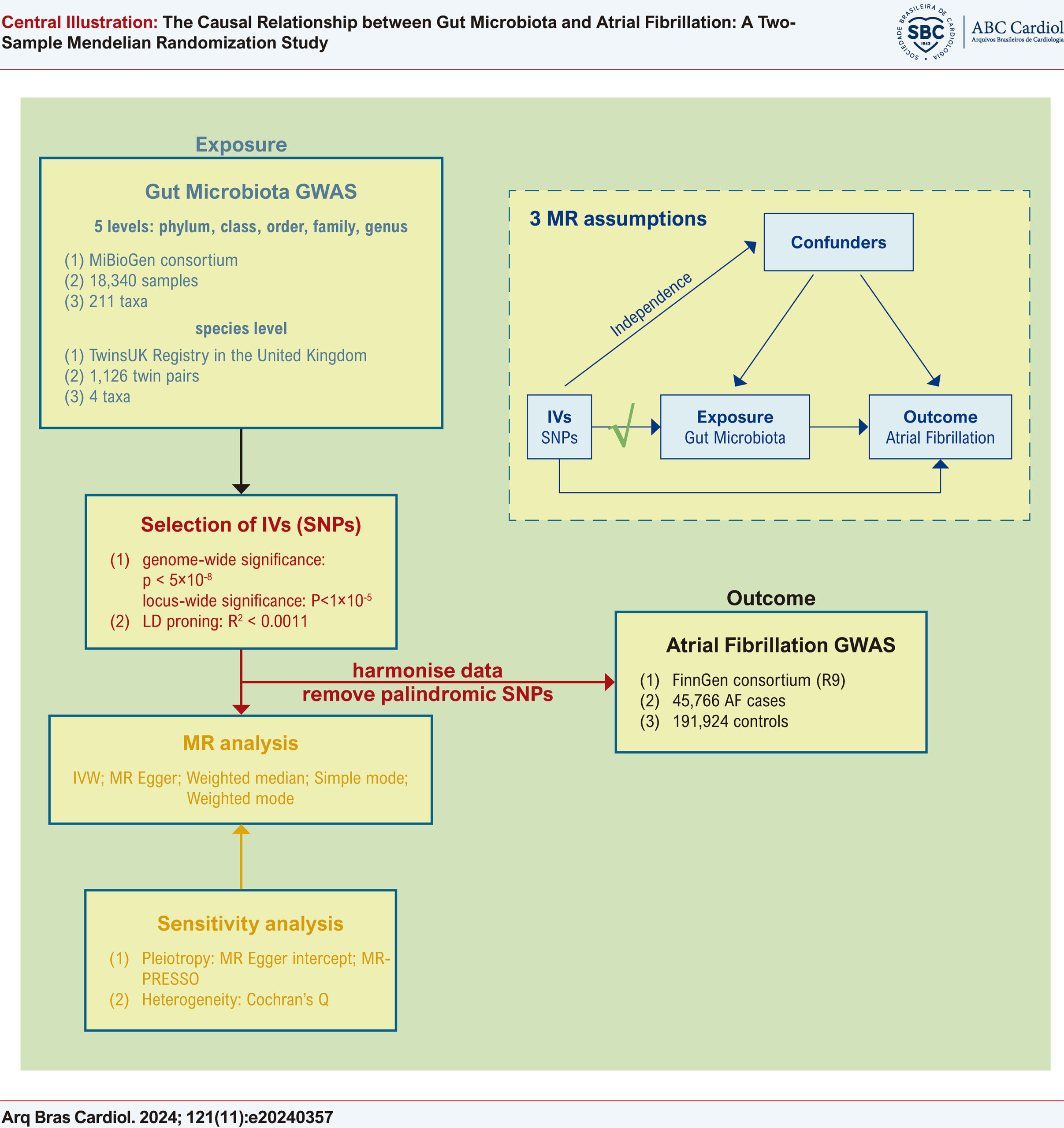 The Causal Relationship between Gut Microbiota and Atrial Fibrillation: A Two-Sample Mendelian Randomization Study