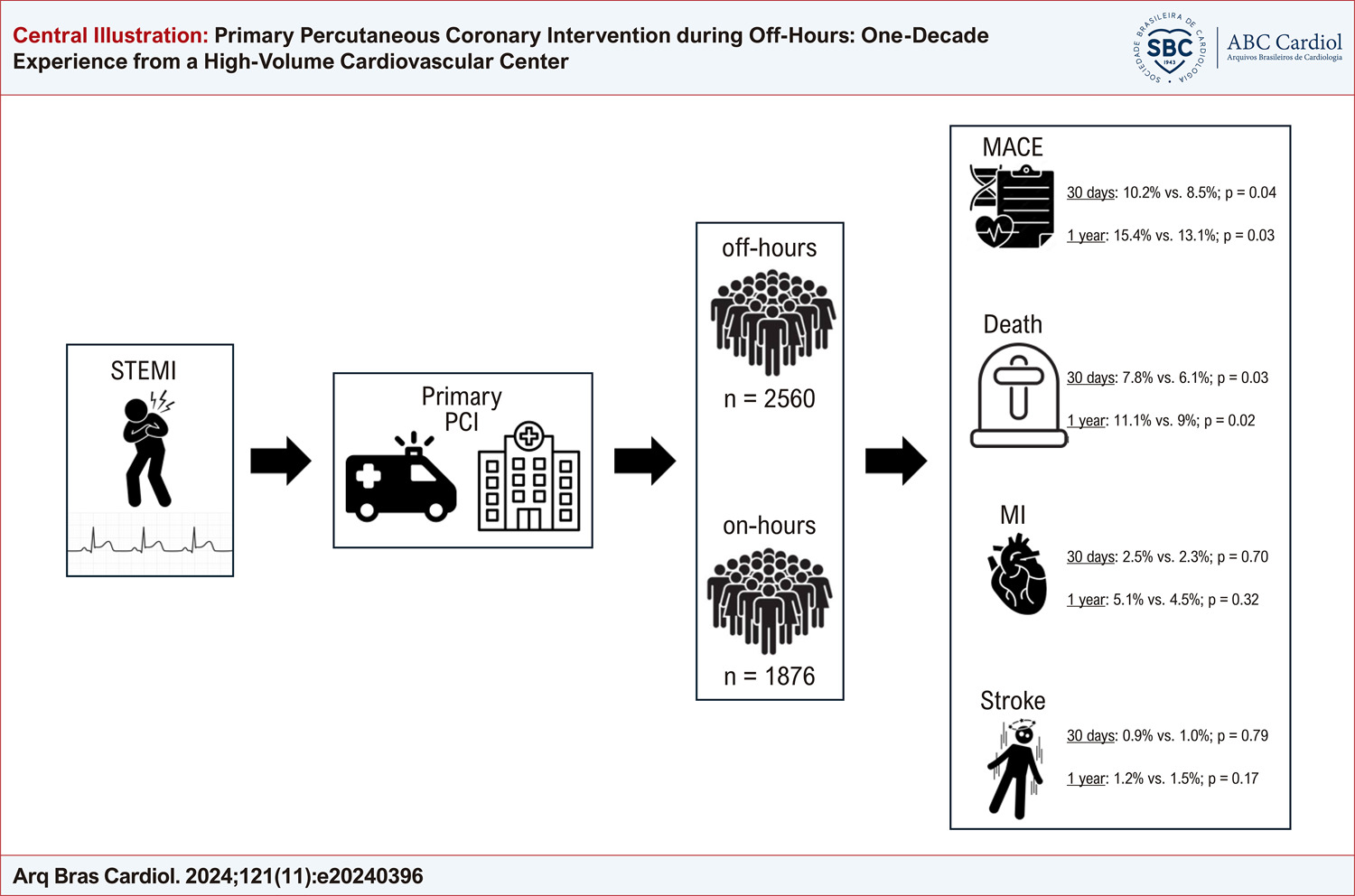 Primary Percutaneous Coronary Intervention during Off-Hours: One-Decade Experience from a High-Volume Cardiovascular Center