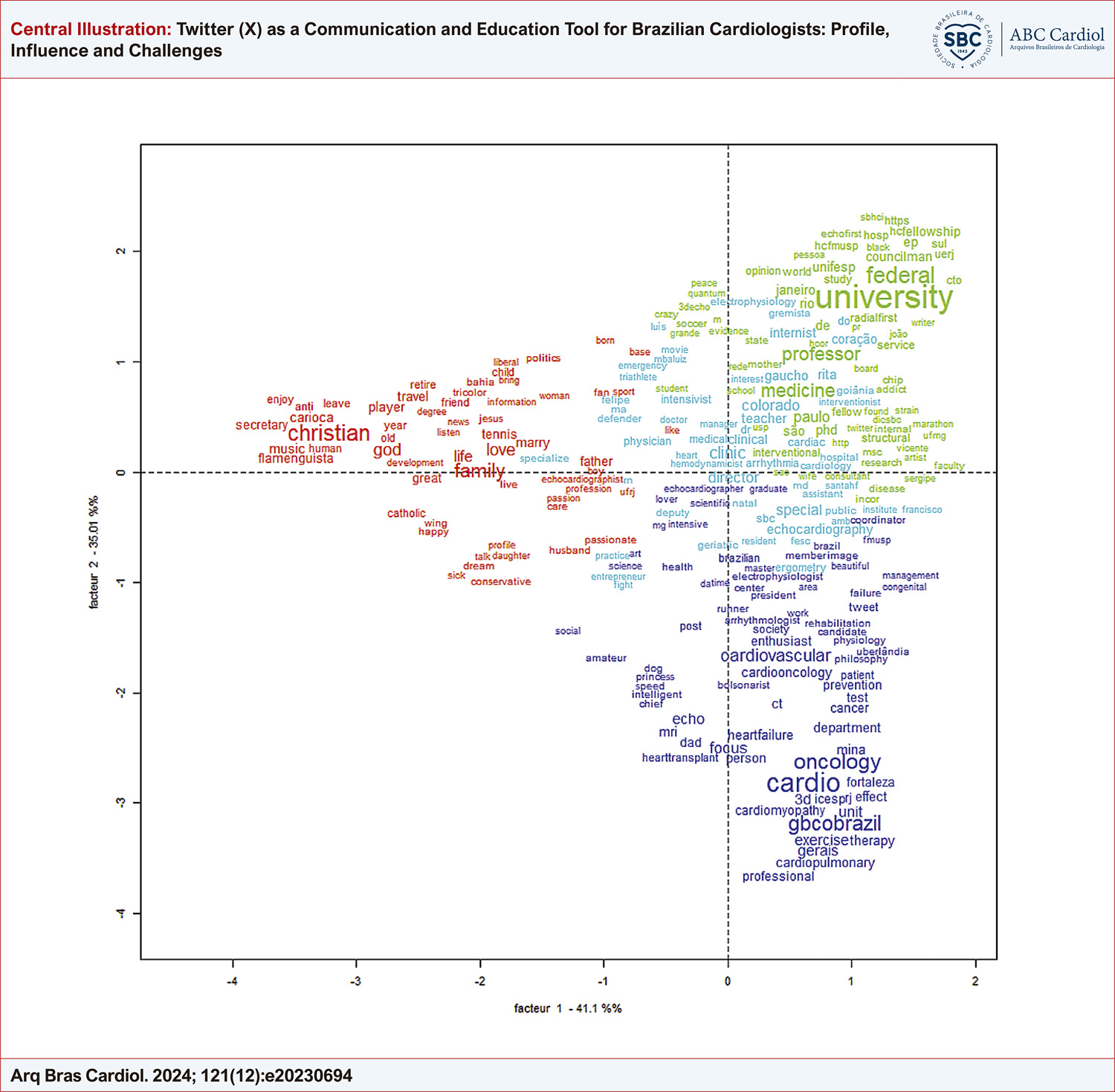 Twitter (X) as a Communication and Education Tool for Brazilian Cardiologists: Profile, Influence and Challenges