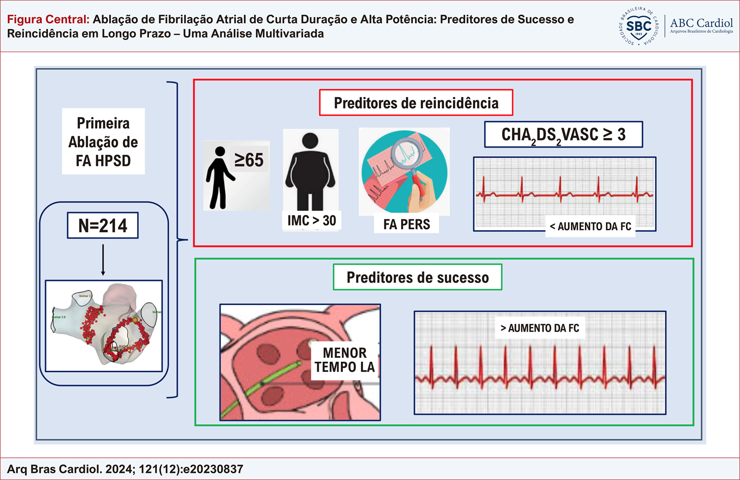 Ablação de Fibrilação Atrial de Curta Duração e Alta Potência: Preditores de Sucesso e Reincidência em Longo Prazo – Uma Análise Multivariada