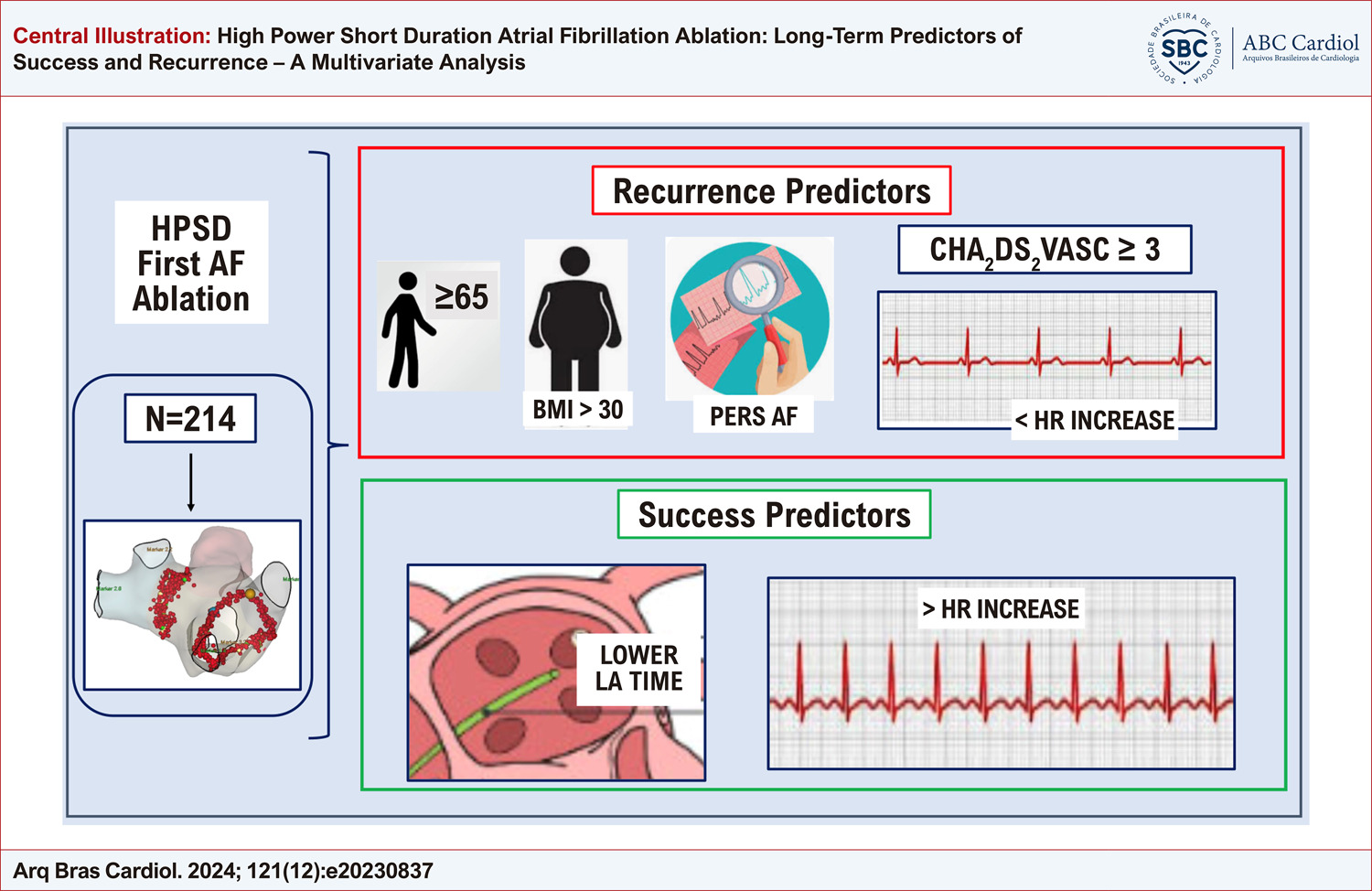 High Power Short Duration Atrial Fibrillation Ablation: Long-Term Predictors of Success and Recurrence – A Multivariate Analysis