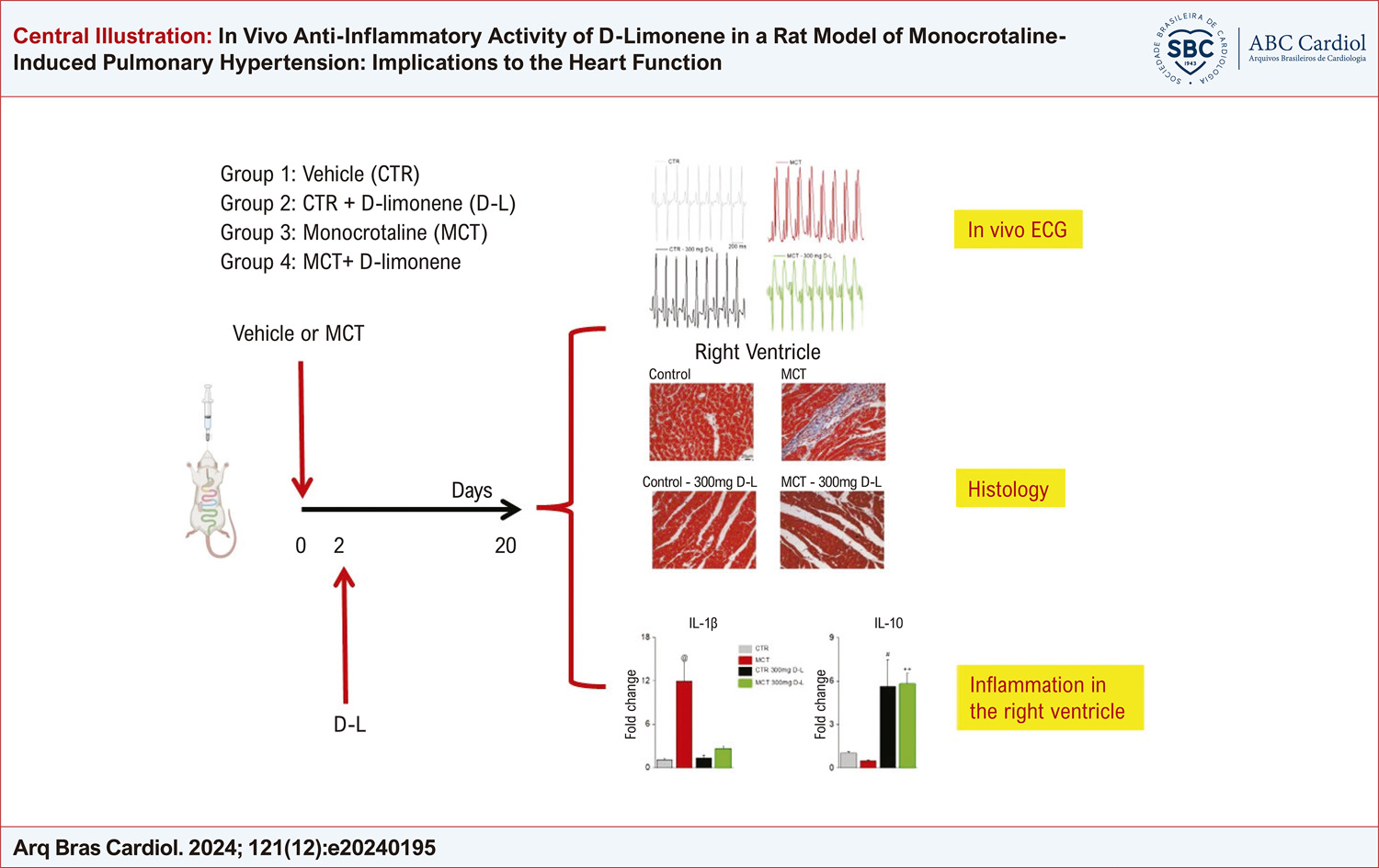 In Vivo Anti-Inflammatory Activity of D-Limonene in a Rat Model of Monocrotaline-Induced Pulmonary Hypertension: Implications to the Heart Function