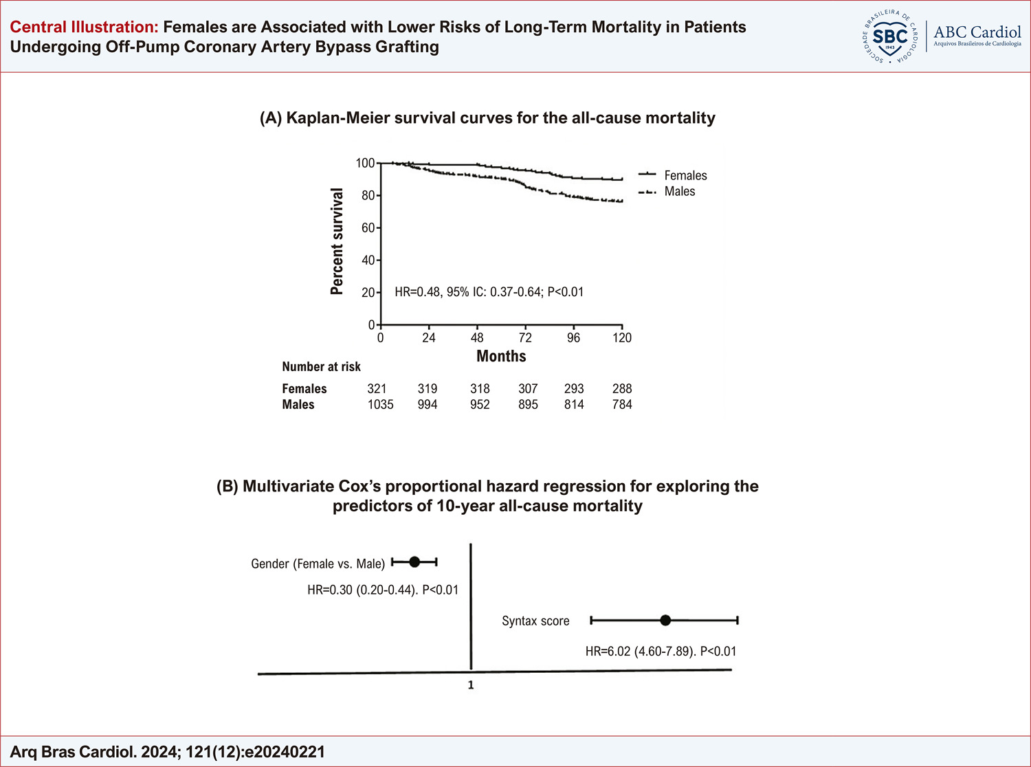 Females are Associated with Lower Risks of Long-Term Mortality in Patients Undergoing Off-Pump Coronary Artery Bypass Grafting