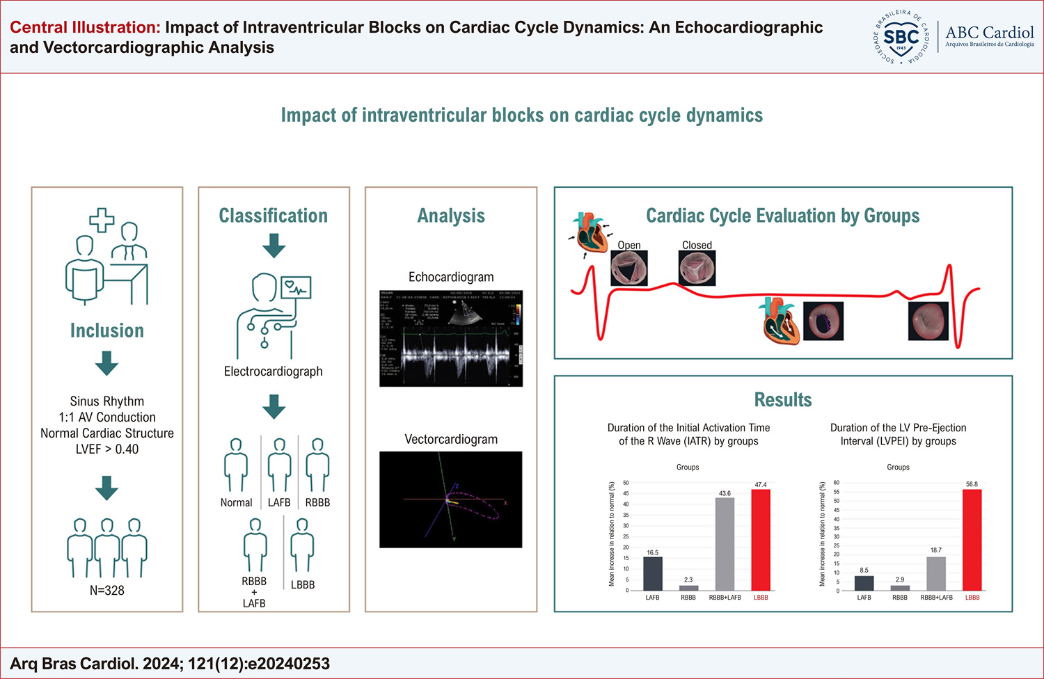 Impact of Intraventricular Blocks on Cardiac Cycle Dynamics: An Echocardiographic and Vectorcardiographic Analysis