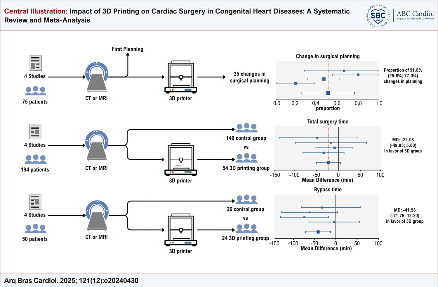 Impact of 3D Printing on Cardiac Surgery in Congenital Heart Diseases: A Systematic Review and Meta-Analysis