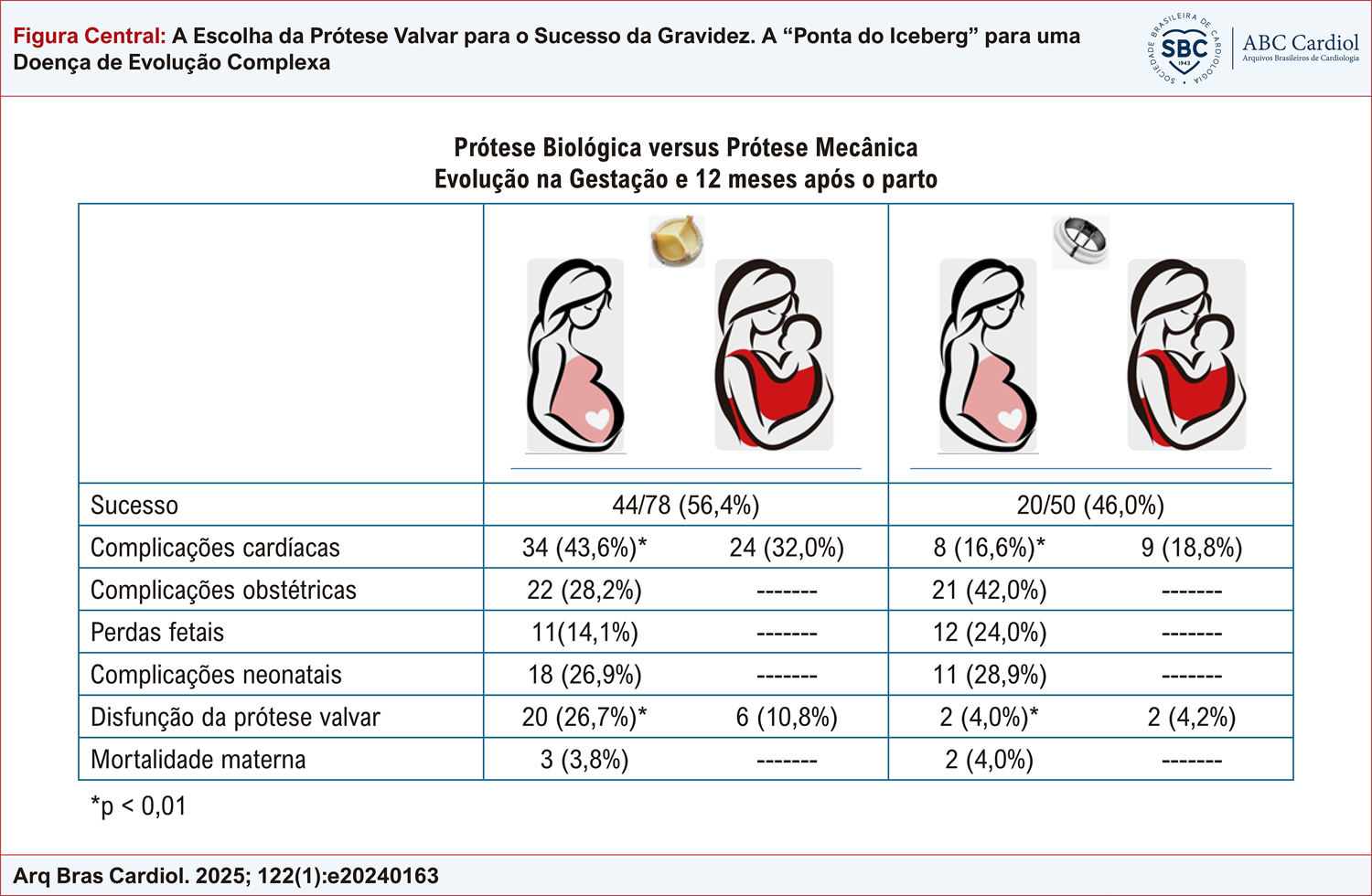 A Escolha da Prótese Valvar para o Sucesso da Gravidez. A “Ponta do Iceberg” para uma Doença de Evolução Complexa