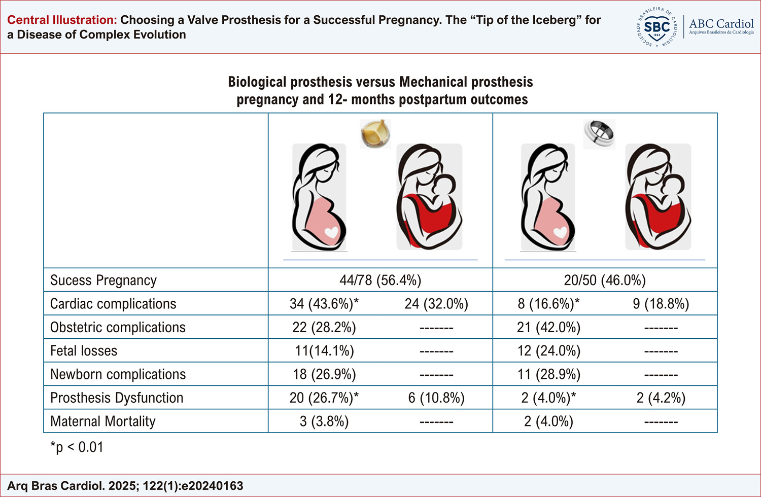 Choosing a Valve Prosthesis for a Successful Pregnancy. The “Tip of the Iceberg” for a Disease of Complex Evolution