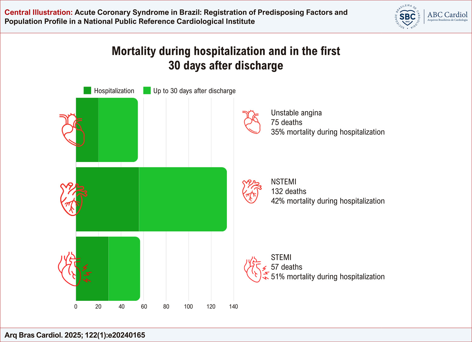 Acute Coronary Syndrome in Brazil: Registration of Predisposing Factors and Population Profile in a National Public Reference Cardiological Institute