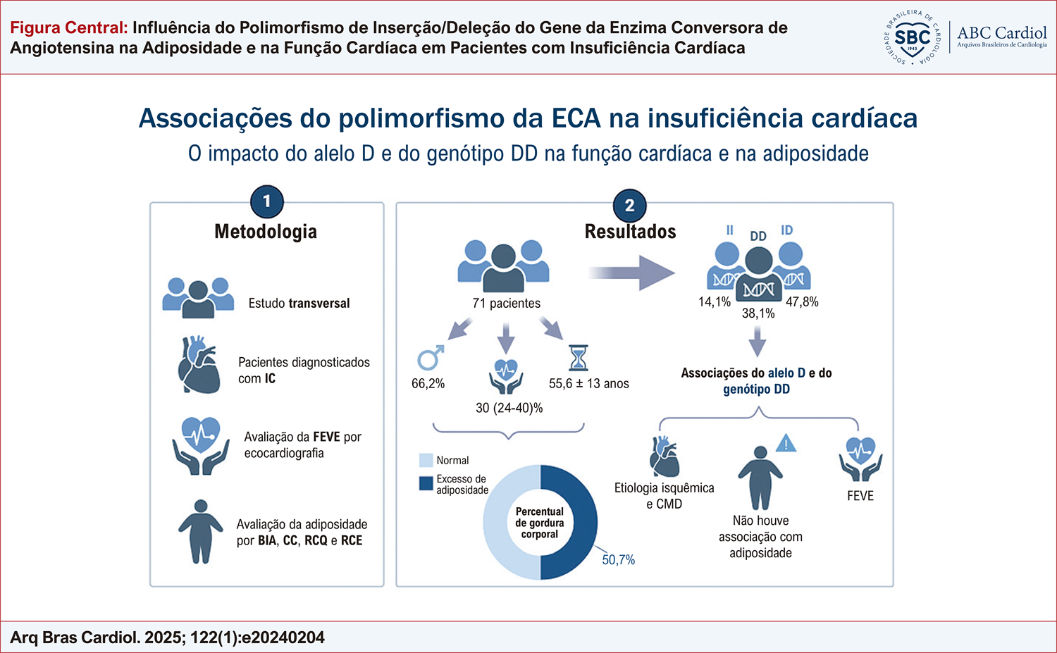 Influência do Polimorfismo de Inserção/Deleção do Gene da Enzima Conversora de Angiotensina na Adiposidade e na Função Cardíaca em Pacientes com Insuficiência Cardíaca