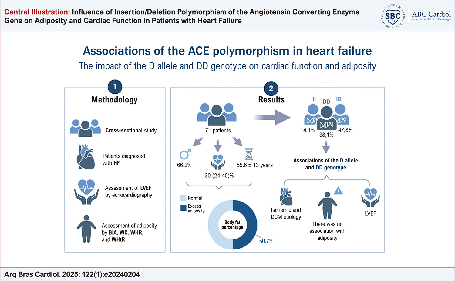 Influence of Insertion/Deletion Polymorphism of the Angiotensin Converting Enzyme Gene on Adiposity and Cardiac Function in Patients with Heart Failure