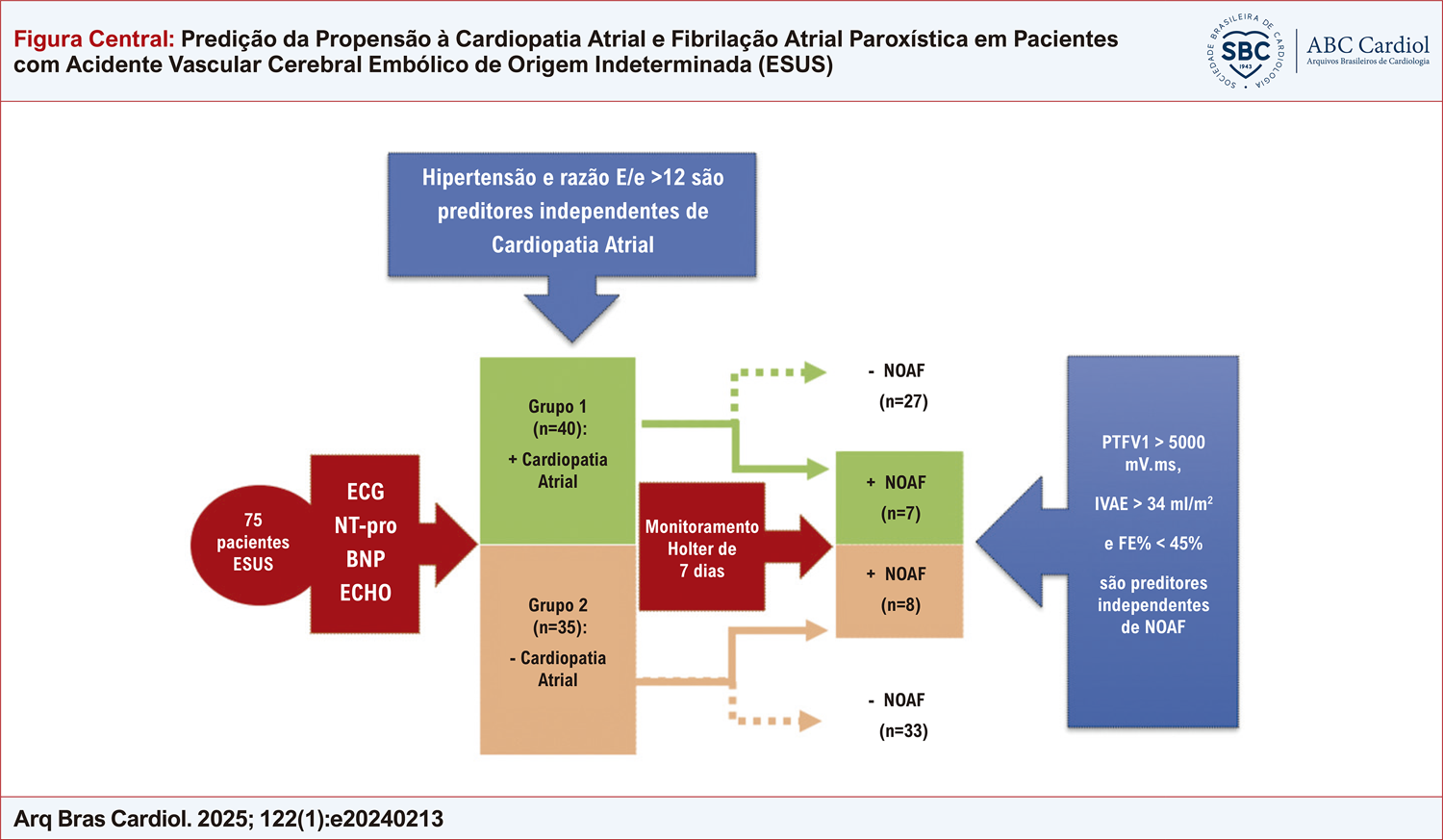 Predição da Propensão à Cardiopatia Atrial e Fibrilação Atrial Paroxística em Pacientes com Acidente Vascular Cerebral Embólico de Origem Indeterminada (ESUS)