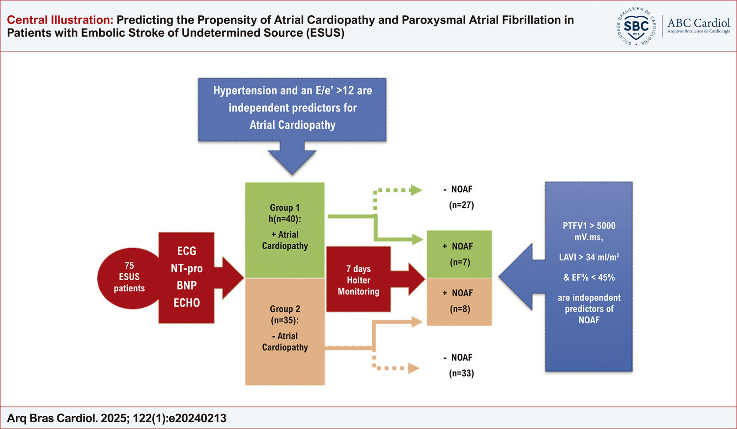 Predicting the Propensity of Atrial Cardiopathy and Paroxysmal Atrial Fibrillation in Patients with Embolic Stroke of Undetermined Source (ESUS)