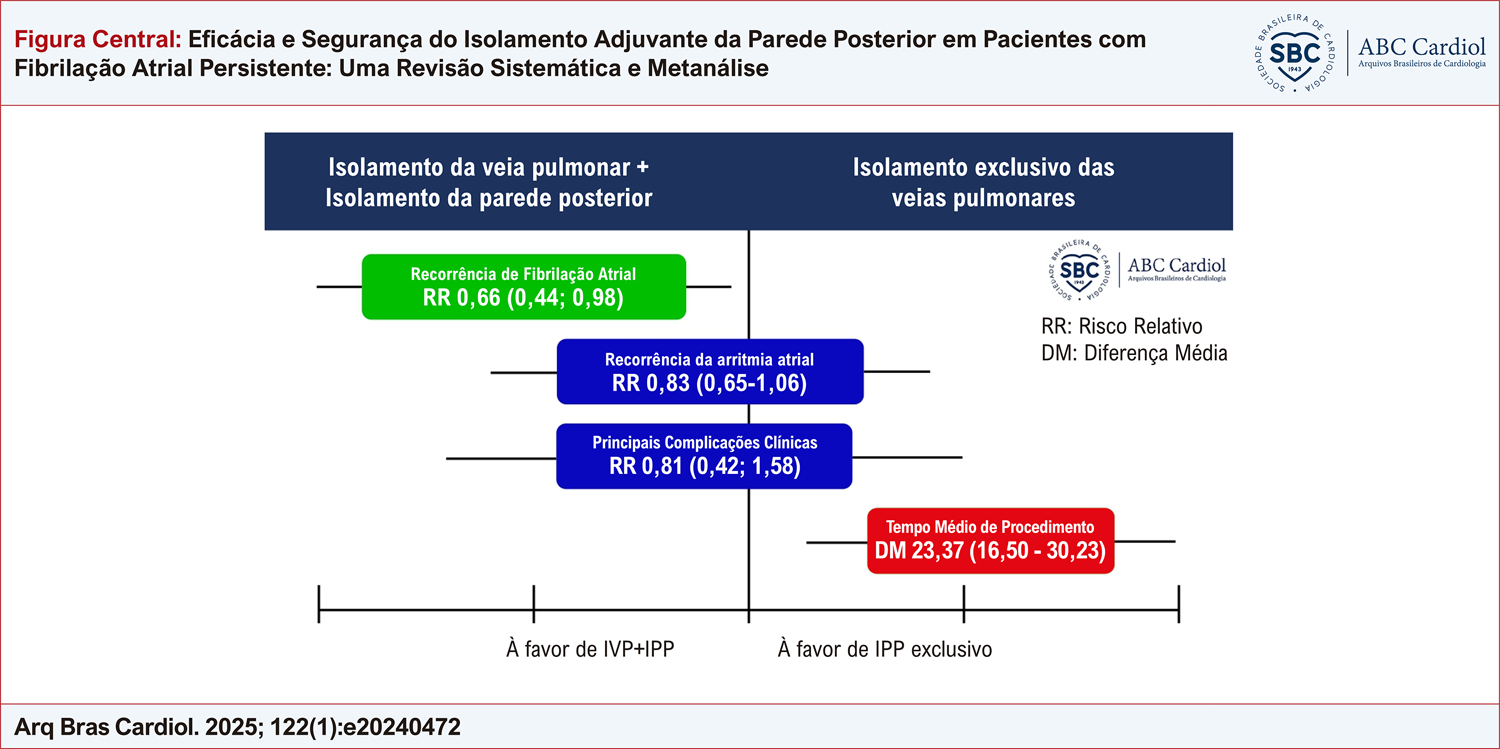 Eficácia e Segurança do Isolamento Adjuvante da Parede Posterior em Pacientes com Fibrilação Atrial Persistente: Uma Revisão Sistemática e Metanálise