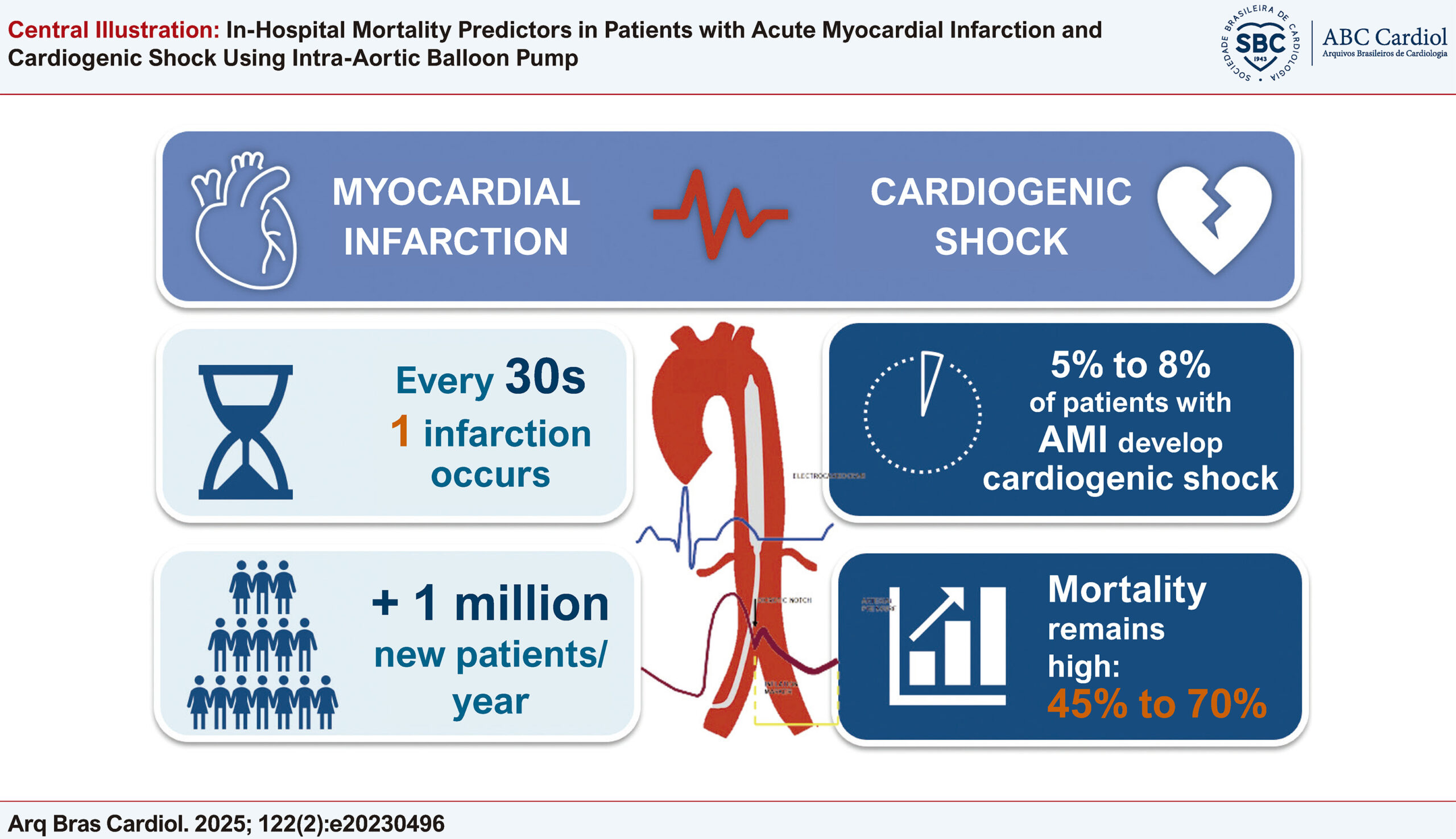 In-Hospital Mortality Predictors in Patients with Acute Myocardial Infarction and Cardiogenic Shock Using Intra-Aortic Balloon Pump