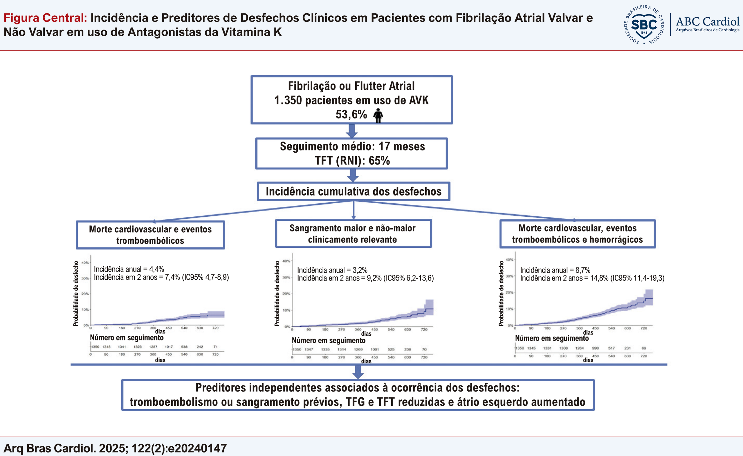 Incidência e Preditores de Desfechos Clínicos em Pacientes com Fibrilação Atrial Valvar e Não Valvar em uso de Antagonistas da Vitamina K