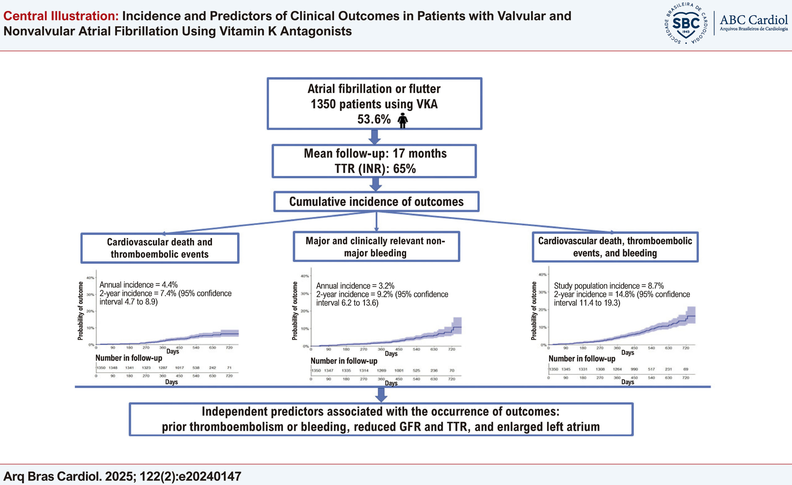 Incidence and Predictors of Clinical Outcomes in Patients with Valvular and Nonvalvular Atrial Fibrillation Using Vitamin K Antagonists