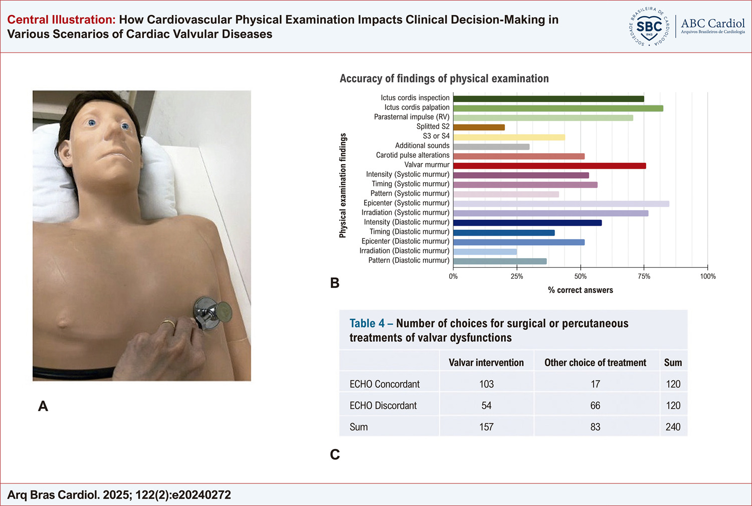How Cardiovascular Physical Examination Impacts Clinical Decision-Making in Various Scenarios of Cardiac Valvular Diseases