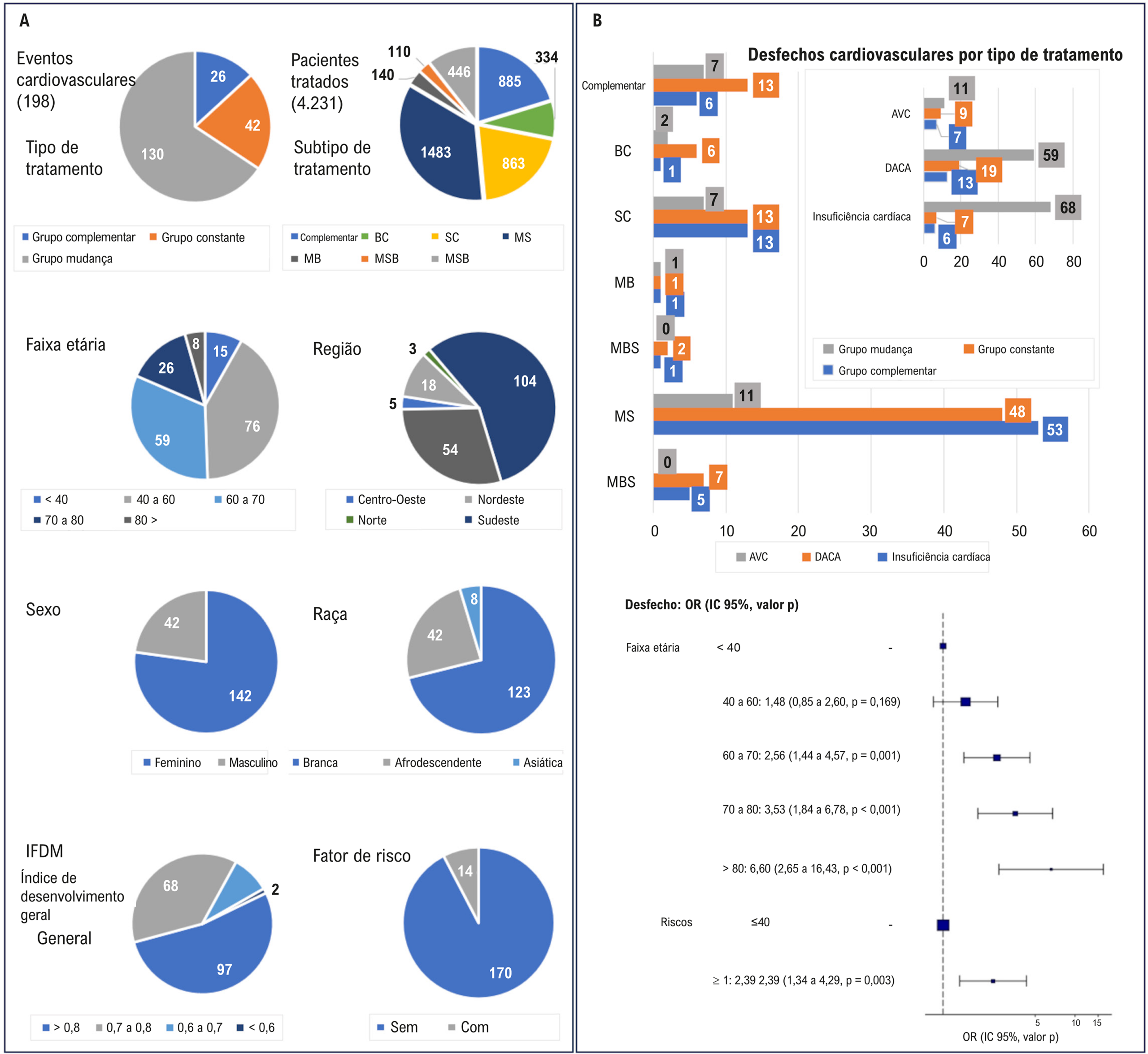 A Frequência de Doenças Cardiovasculares na Artrite Reumatoide no Brasil: Estudo de Coorte de 10 Anos com Bancos de Dados do DATASUS