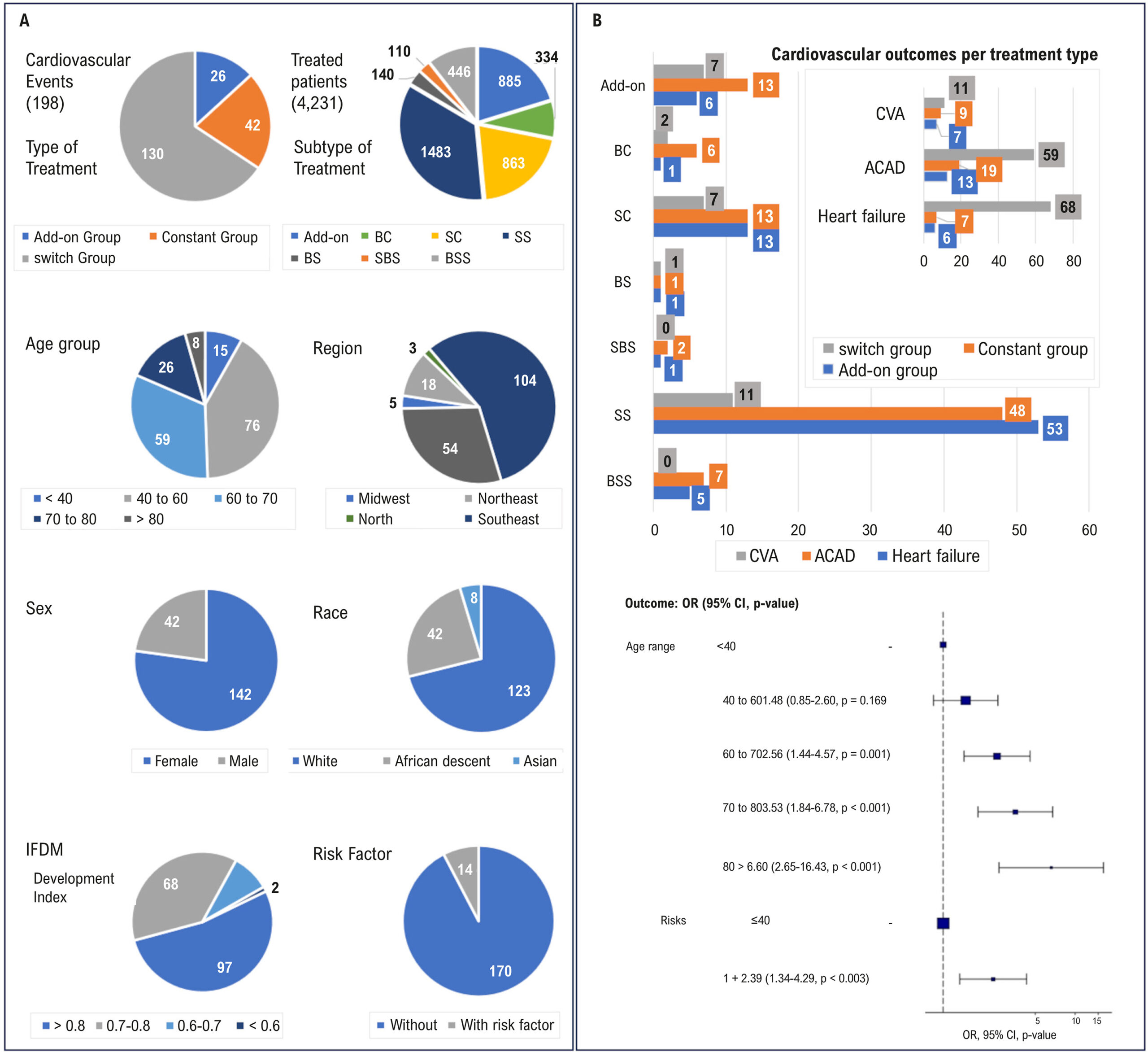 The Frequency of Cardiovascular Diseases in Rheumatoid Arthritis in Brazil: 10-year Cohort Study with DATASUS Databases