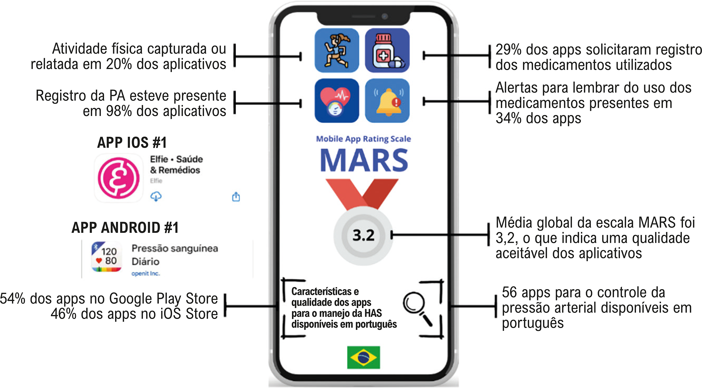 Análise do Conteúdo de Aplicativos Móveis Brasileiros Voltados ao Controle da Pressão Arterial: Uma Busca Sistemática
