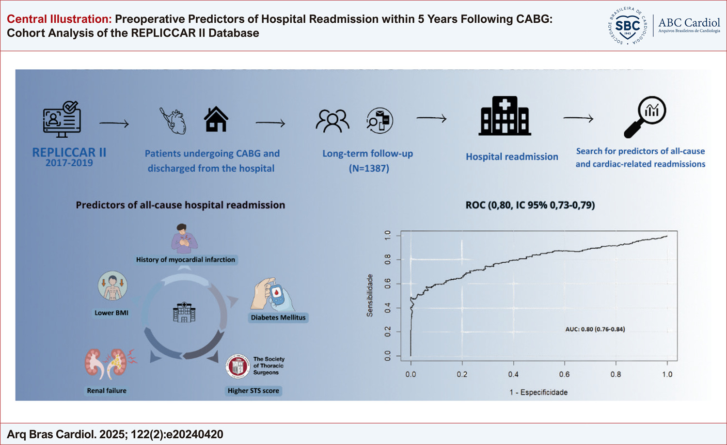 Preoperative Predictors of Hospital Readmission within 5 Years Following CABG: Cohort Analysis of the REPLICCAR II Database