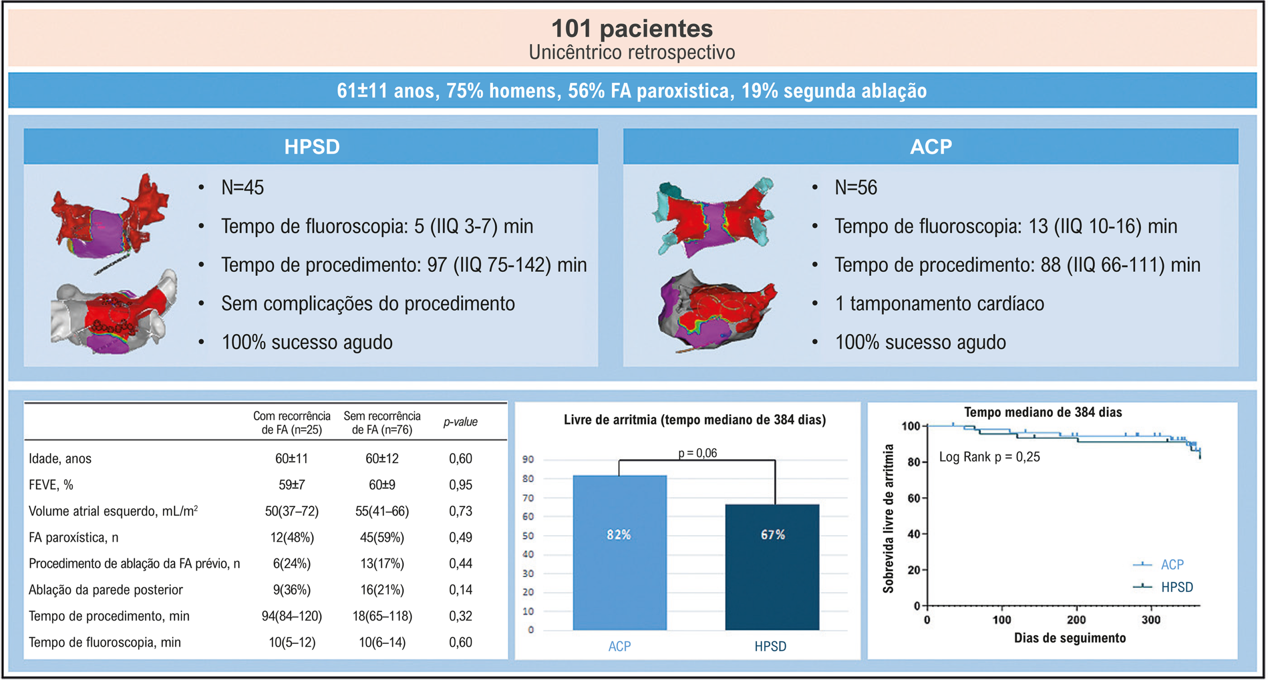 Ablação de Fibrilação Atrial: Eletroporação versus Ablação por Radiofrequência de Alta Potência e Curta Duração