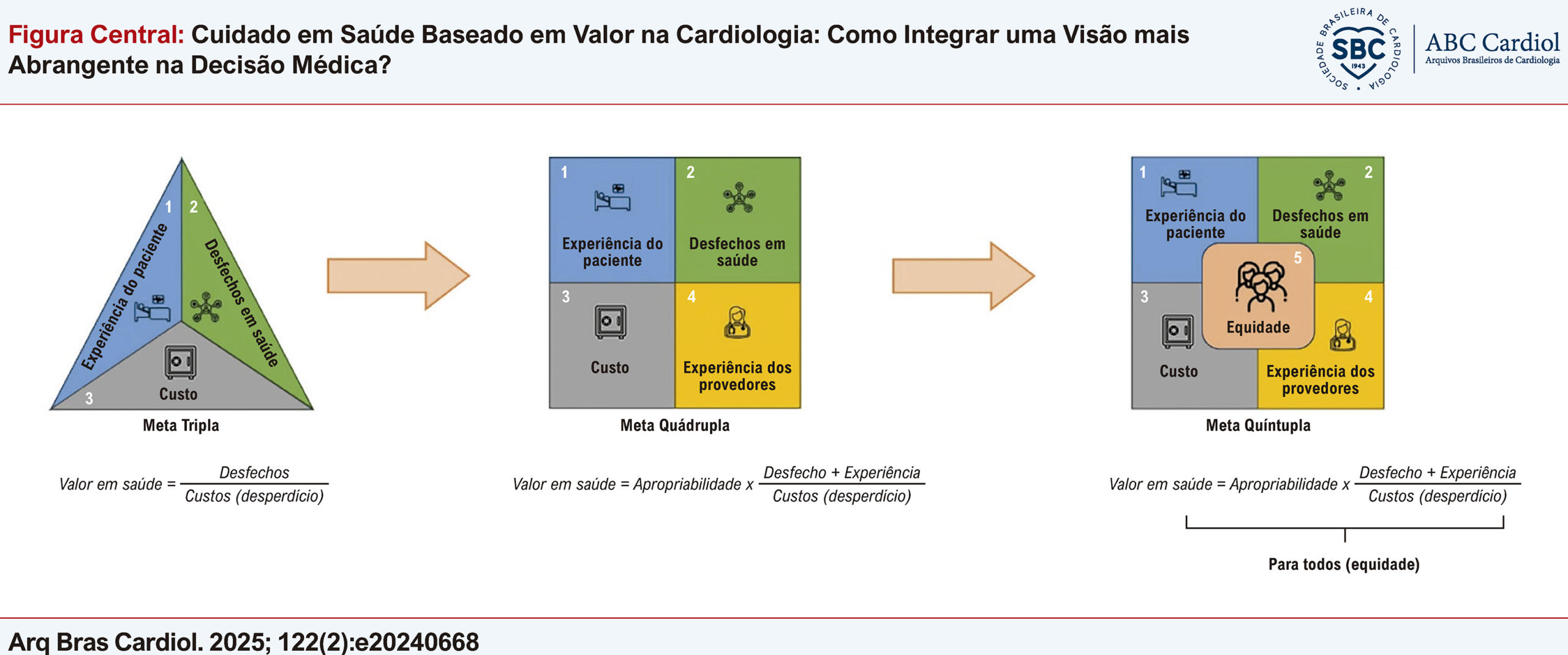 Cuidado em Saúde Baseado em Valor na Cardiologia: Como Integrar uma Visão mais Abrangente na Decisão Médica?