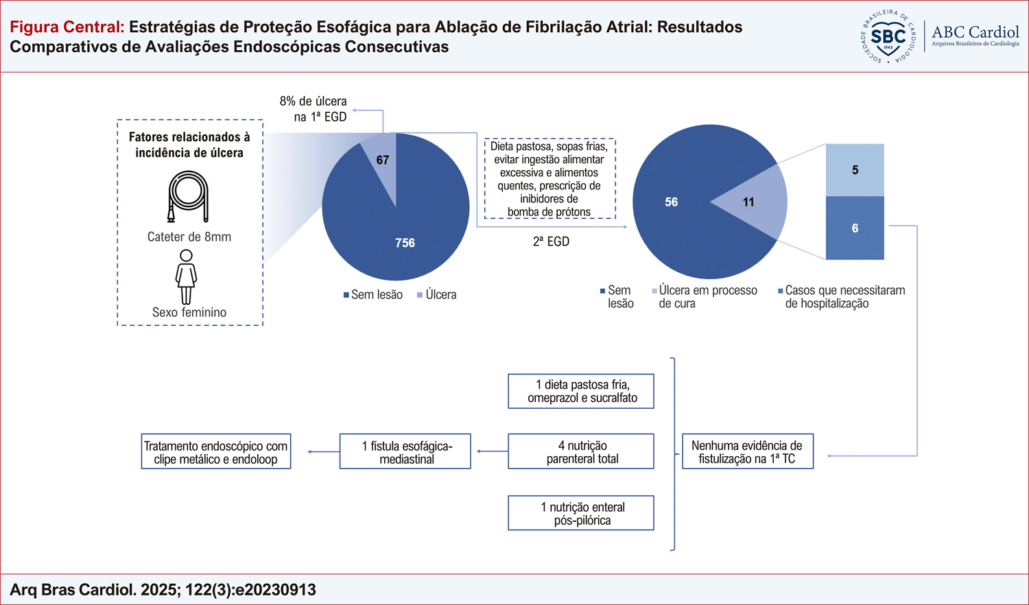 Estratégias de Proteção Esofágica para Ablação de Fibrilação Atrial: Resultados Comparativos de Avaliações Endoscópicas Consecutivas