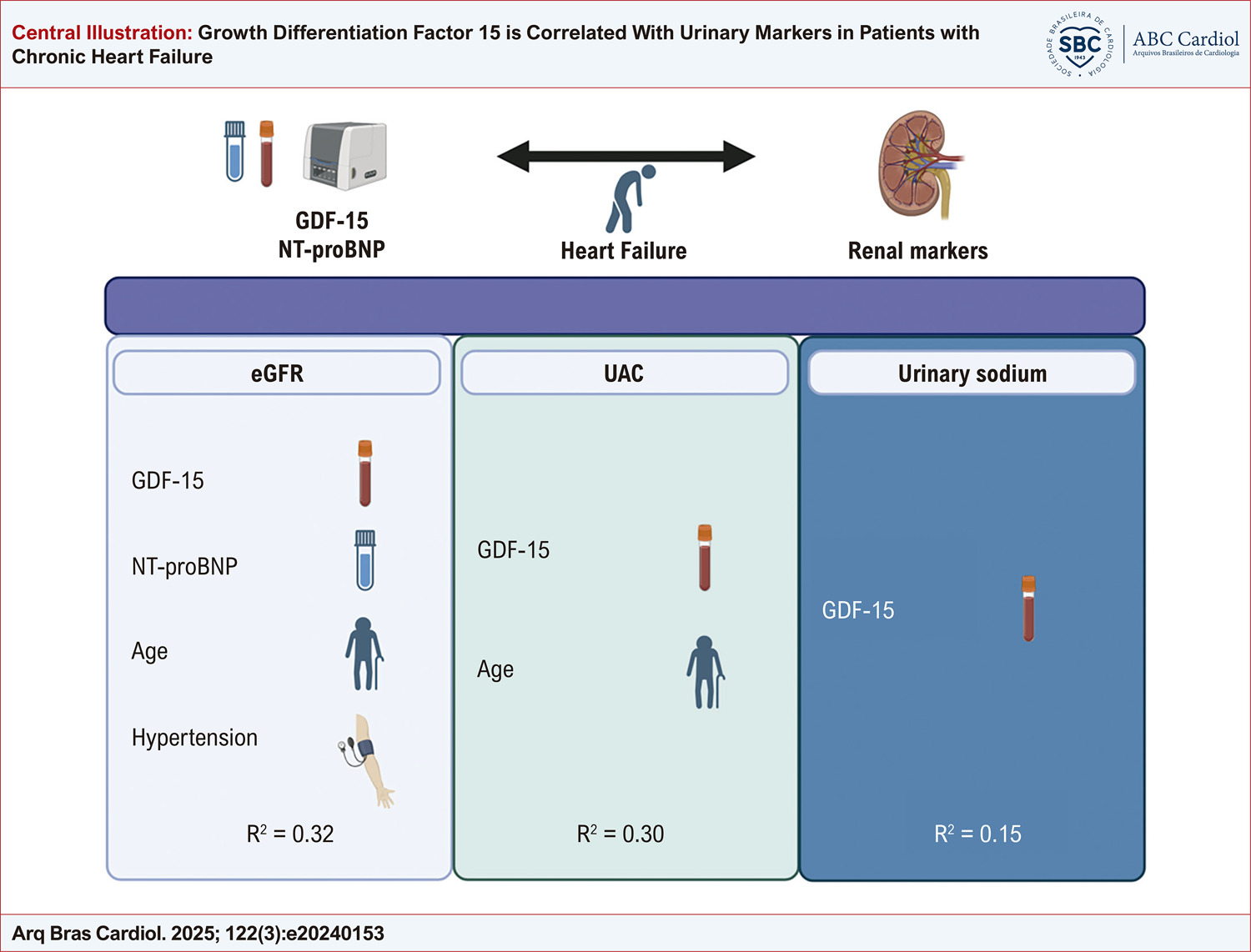 Growth Differentiation Factor 15 is Correlated With Urinary Markers in Patients with Chronic Heart Failure