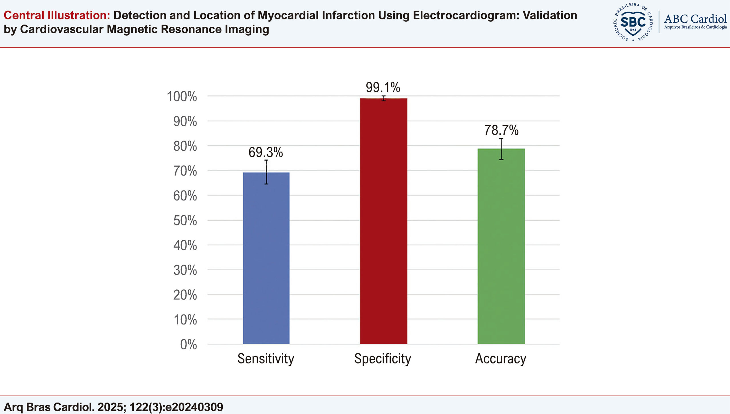Detection and Location of Myocardial Infarction Using Electrocardiogram: Validation by Cardiovascular Magnetic Resonance Imaging