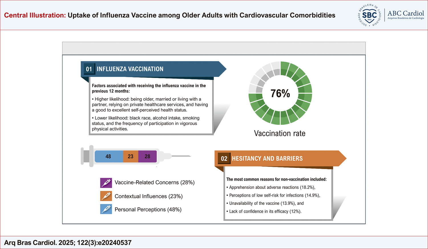 Uptake of Influenza Vaccine among Older Adults with Cardiovascular Comorbidities