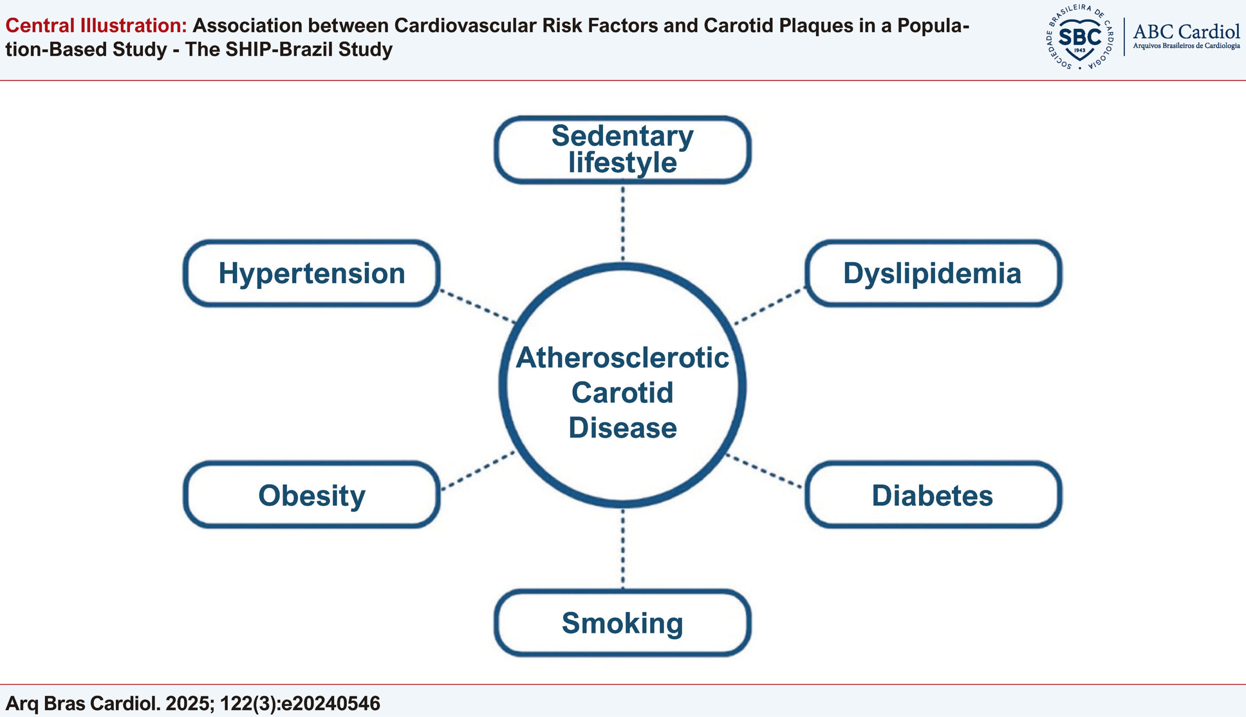 Association between Cardiovascular Risk Factors and Carotid Plaques in a Population-Based Study - The SHIP-Brazil Study