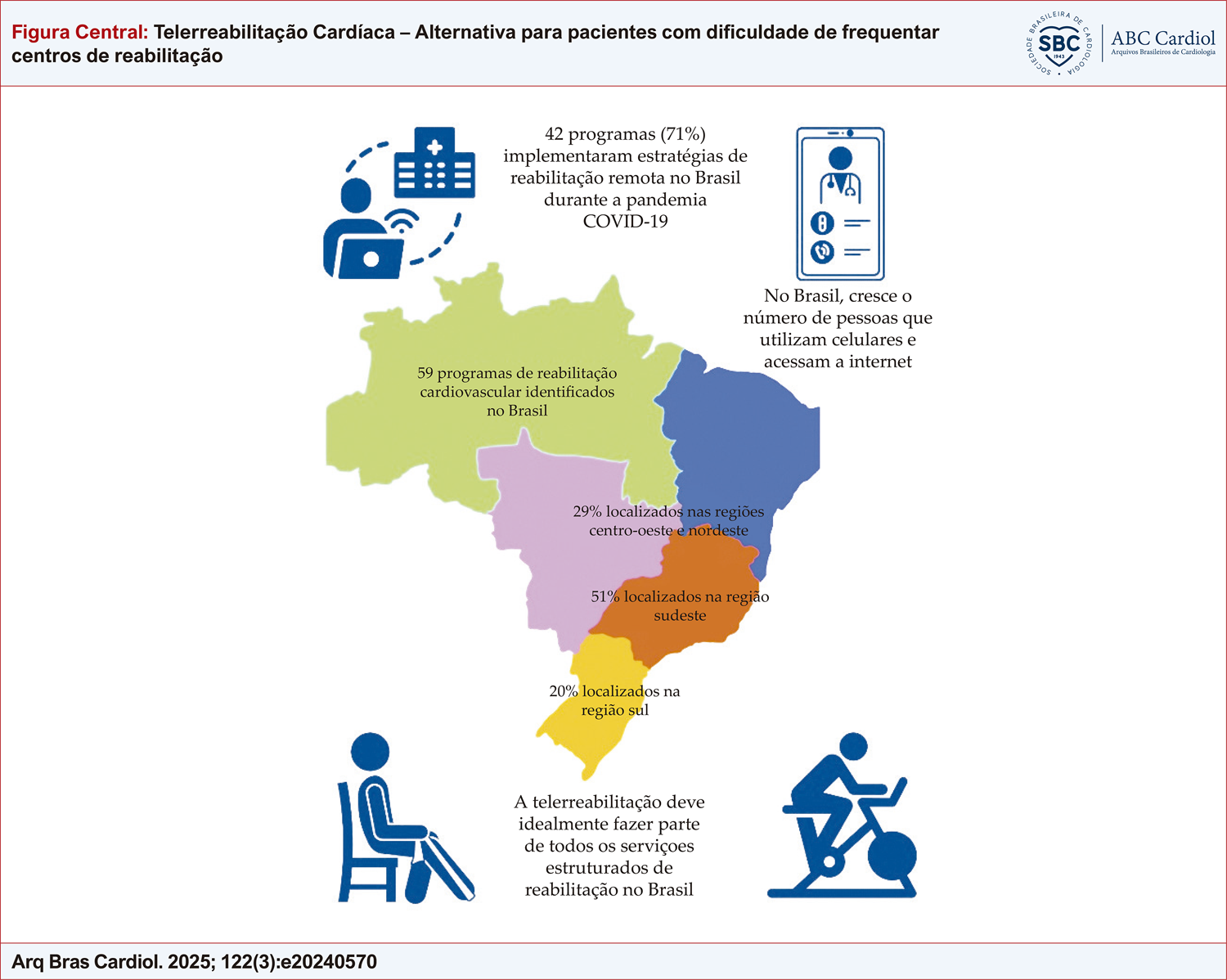 Telerreabilitação Cardiovascular: Uma Alternativa para Maior Disponibilidade da Reabilitação Cardiovascular e Metabólica no Brasil