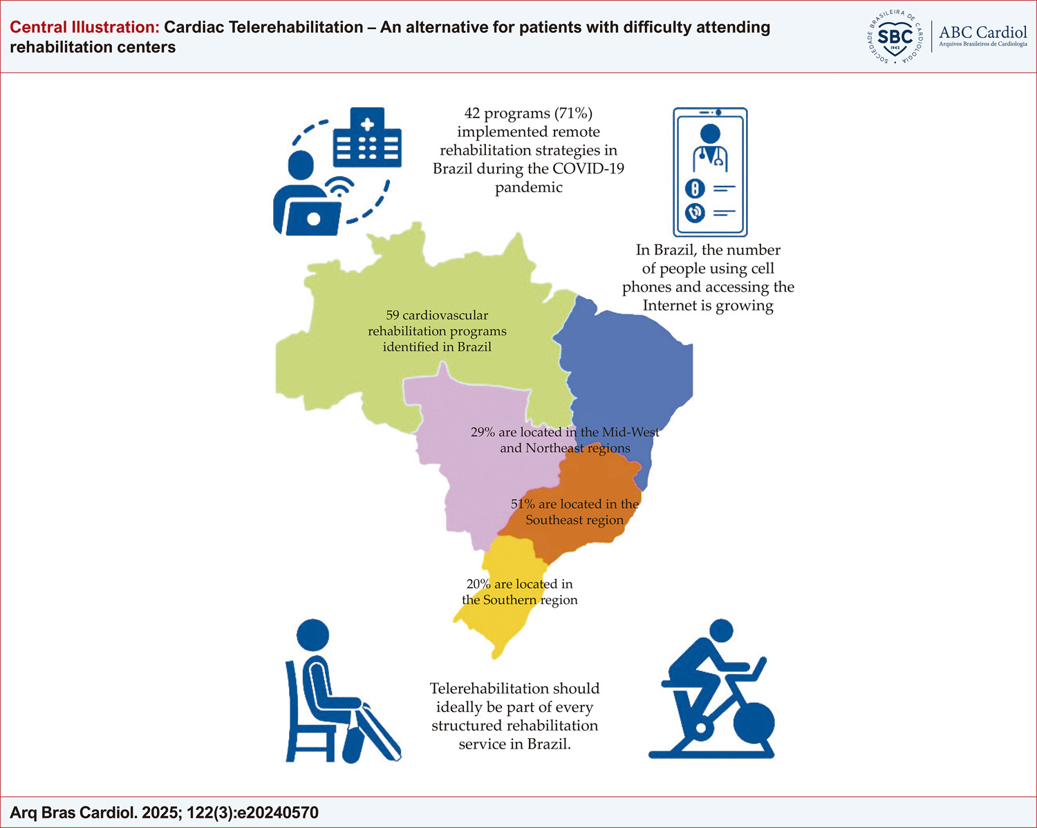 Cardiovascular Telerehabilitation: An Alternative for Greater Availability of Cardiovascular and Metabolic Rehabilitation in Brazil