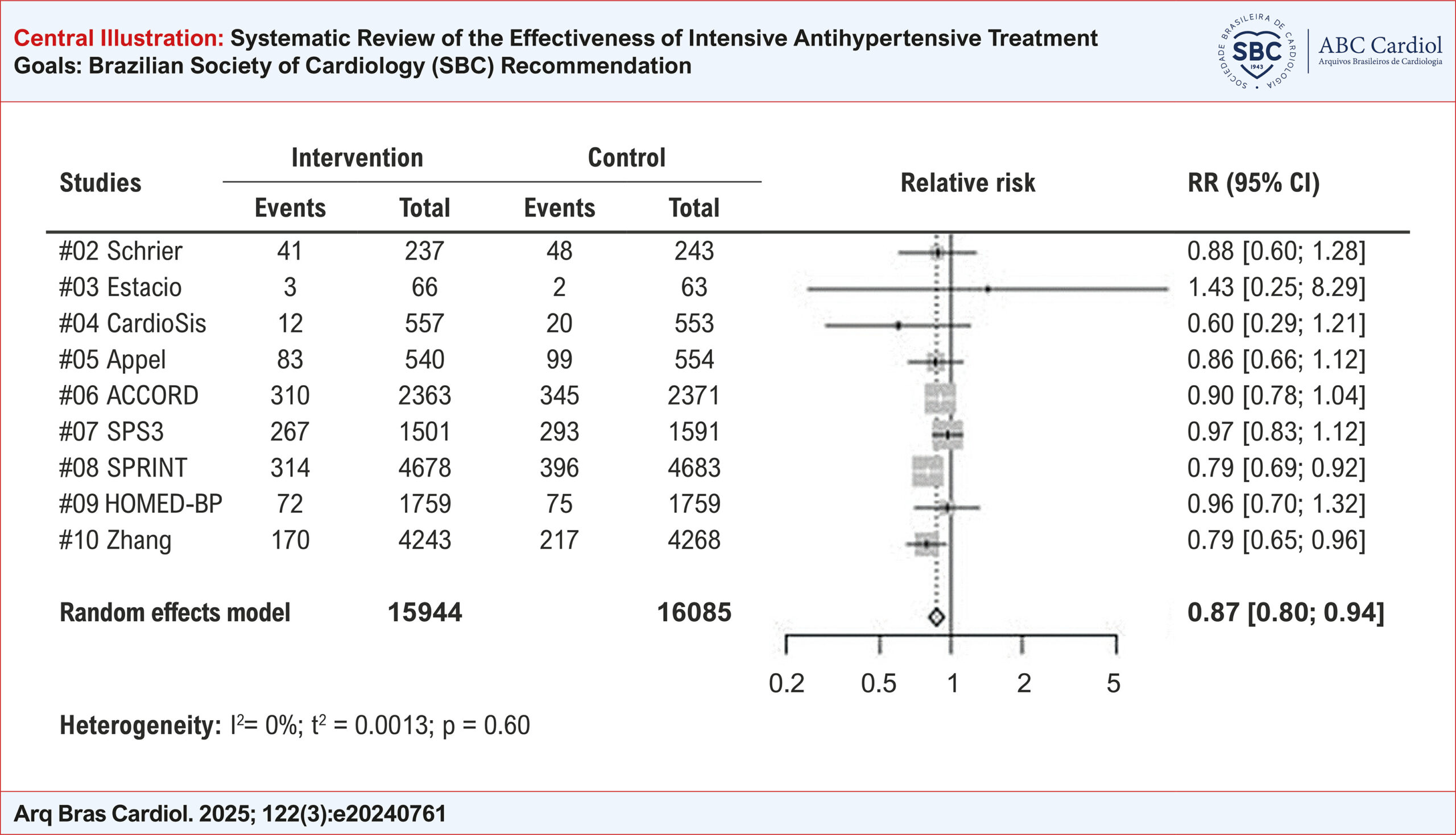Systematic Review of the Effectiveness of Intensive Antihypertensive Treatment Goals: Brazilian Society of Cardiology (SBC) Recommendation