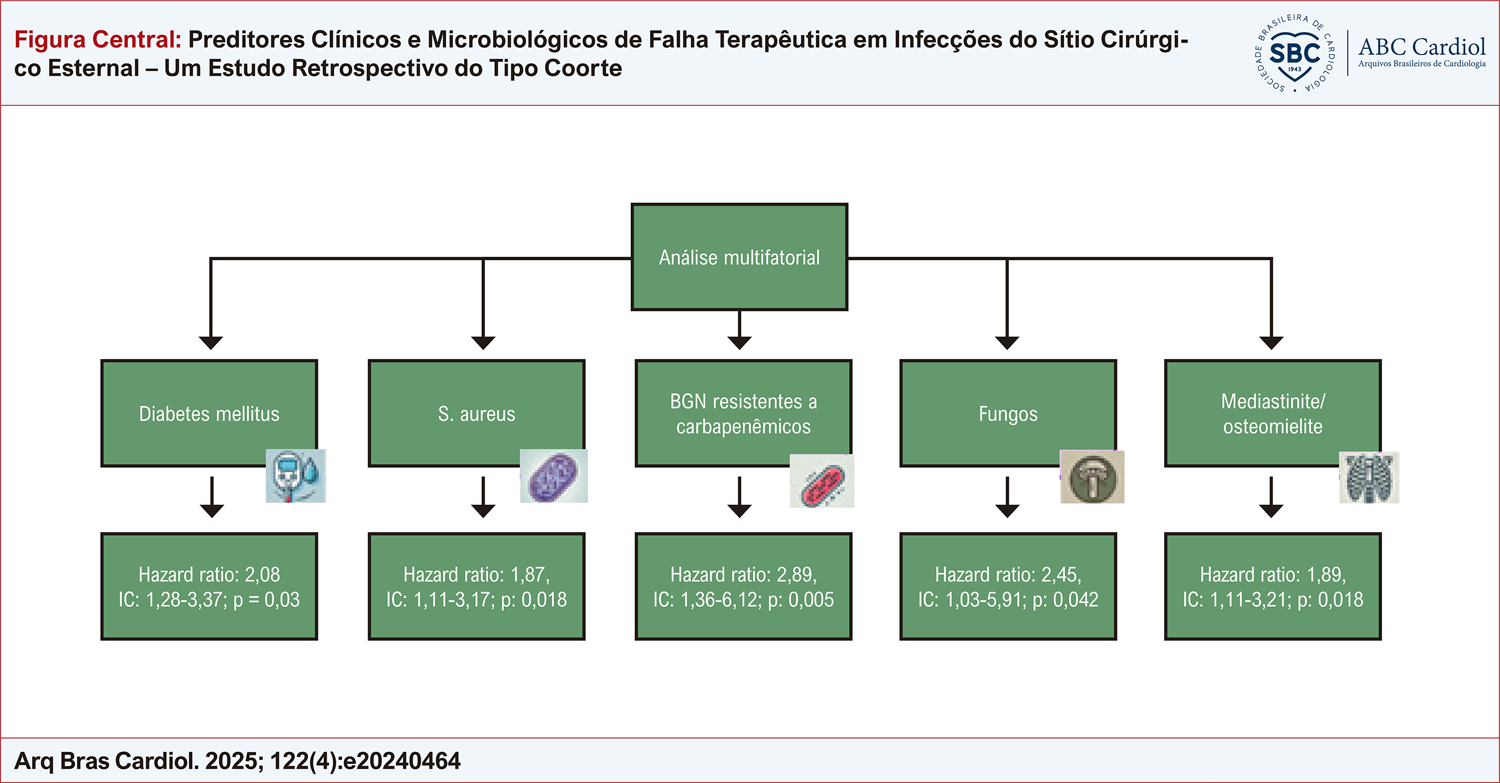Preditores Clínicos e Microbiológicos de Falha Terapêutica em Infecções do Sítio Cirúrgico Esternal – Um Estudo Retrospectivo do Tipo Coorte