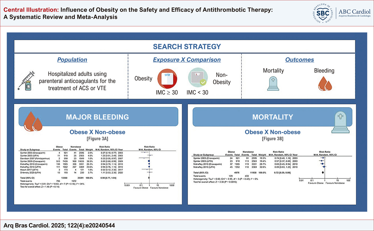 Influence of Obesity on the Safety and Efficacy of Antithrombotic Therapy: A Systematic Review and Meta-Analysis