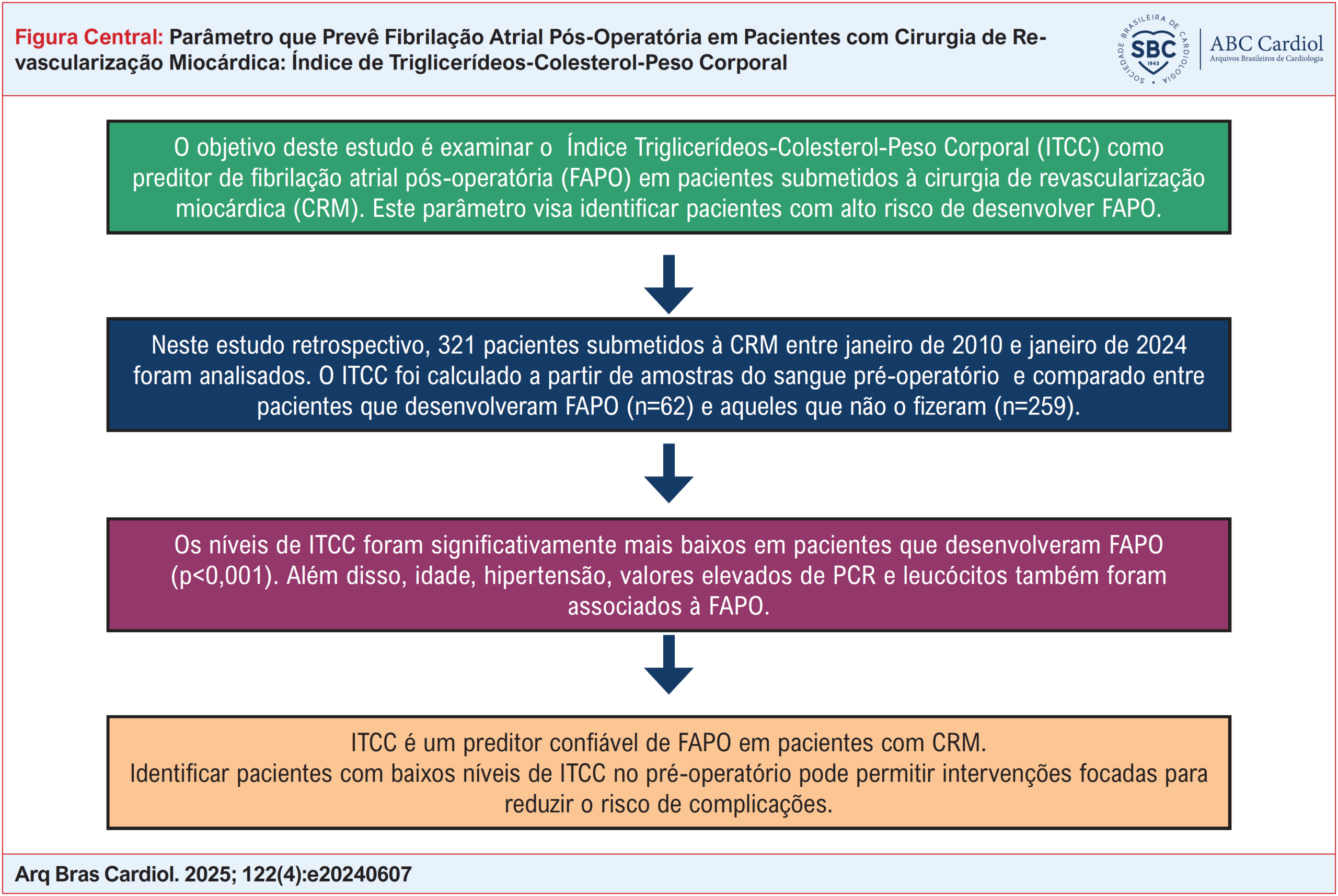 Parâmetro que Prevê Fibrilação Atrial Pós-Operatória em Pacientes com Cirurgia de Revascularização Miocárdica: Índice de Triglicerídeos-Colesterol-Peso Corporal