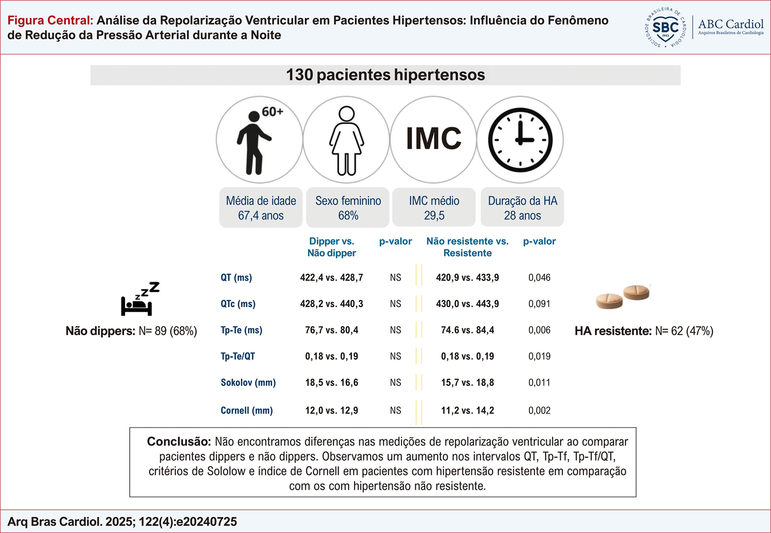 Análise da Repolarização Ventricular em Pacientes Hipertensos: Influência do Fenômeno de Redução da Pressão Arterial durante a Noite