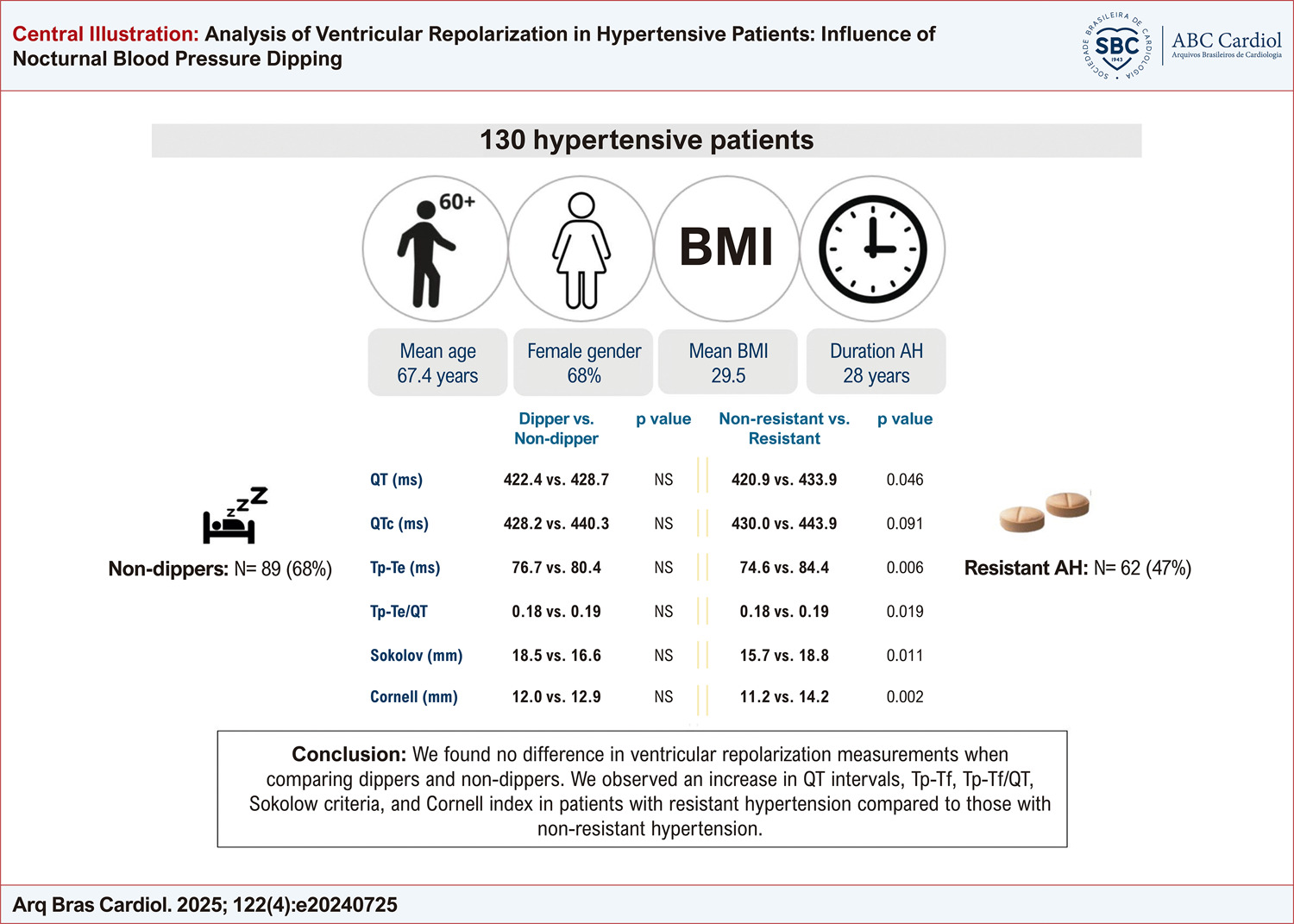 Analysis of Ventricular Repolarization in Hypertensive Patients: Influence of Nocturnal Blood Pressure Dipping