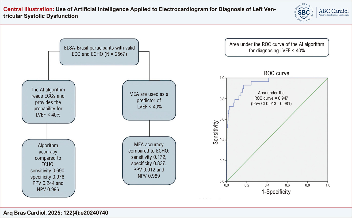 Use of Artificial Intelligence Applied to Electrocardiogram for Diagnosis of Left Ventricular Systolic Dysfunction