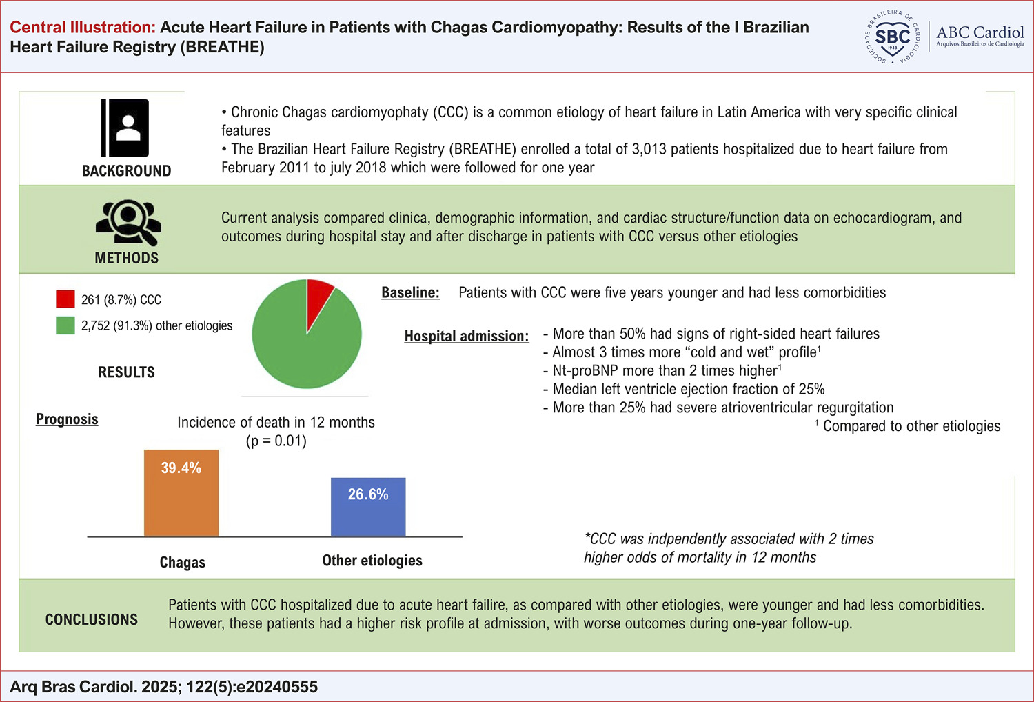 Acute Heart Failure in Patients with Chagas Cardiomyopathy: Results of the I Brazilian Heart Failure Registry (BREATHE)