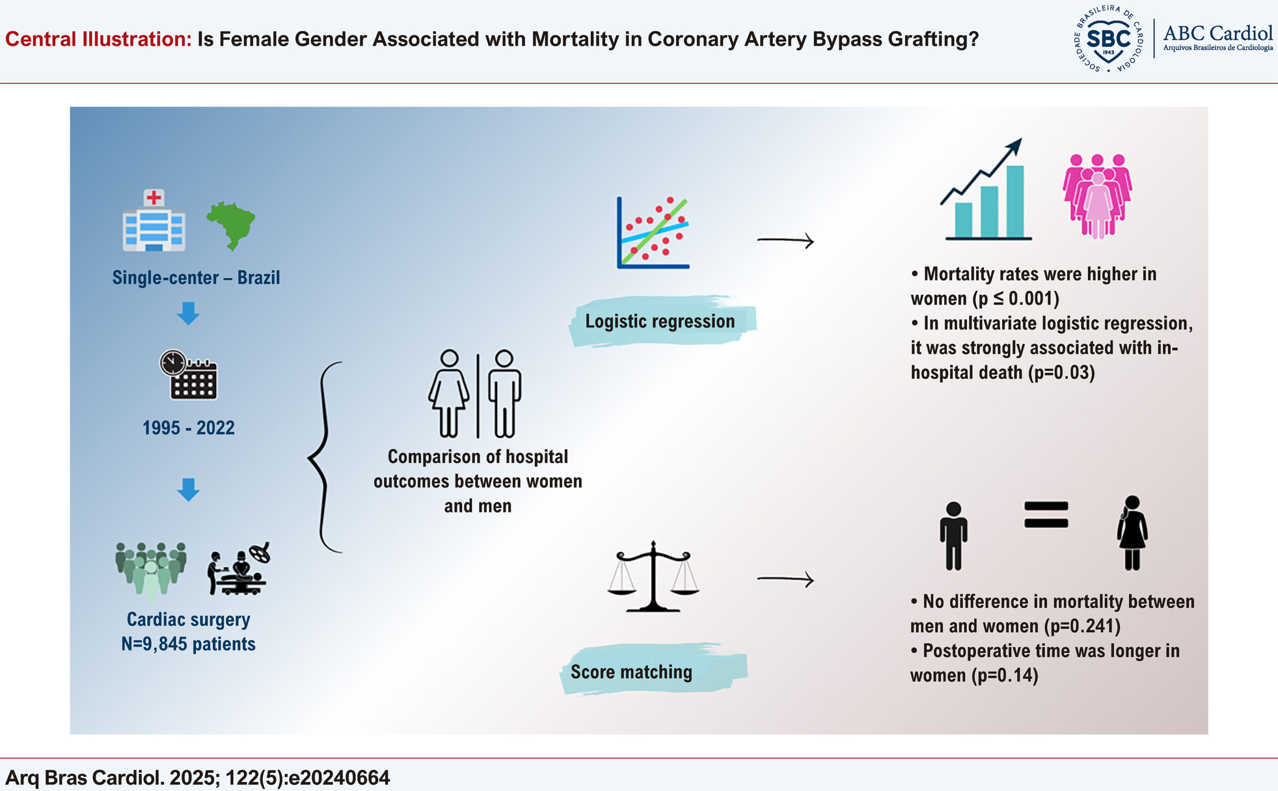 Is Female Gender Associated with Mortality in Coronary Artery Bypass Grafting?