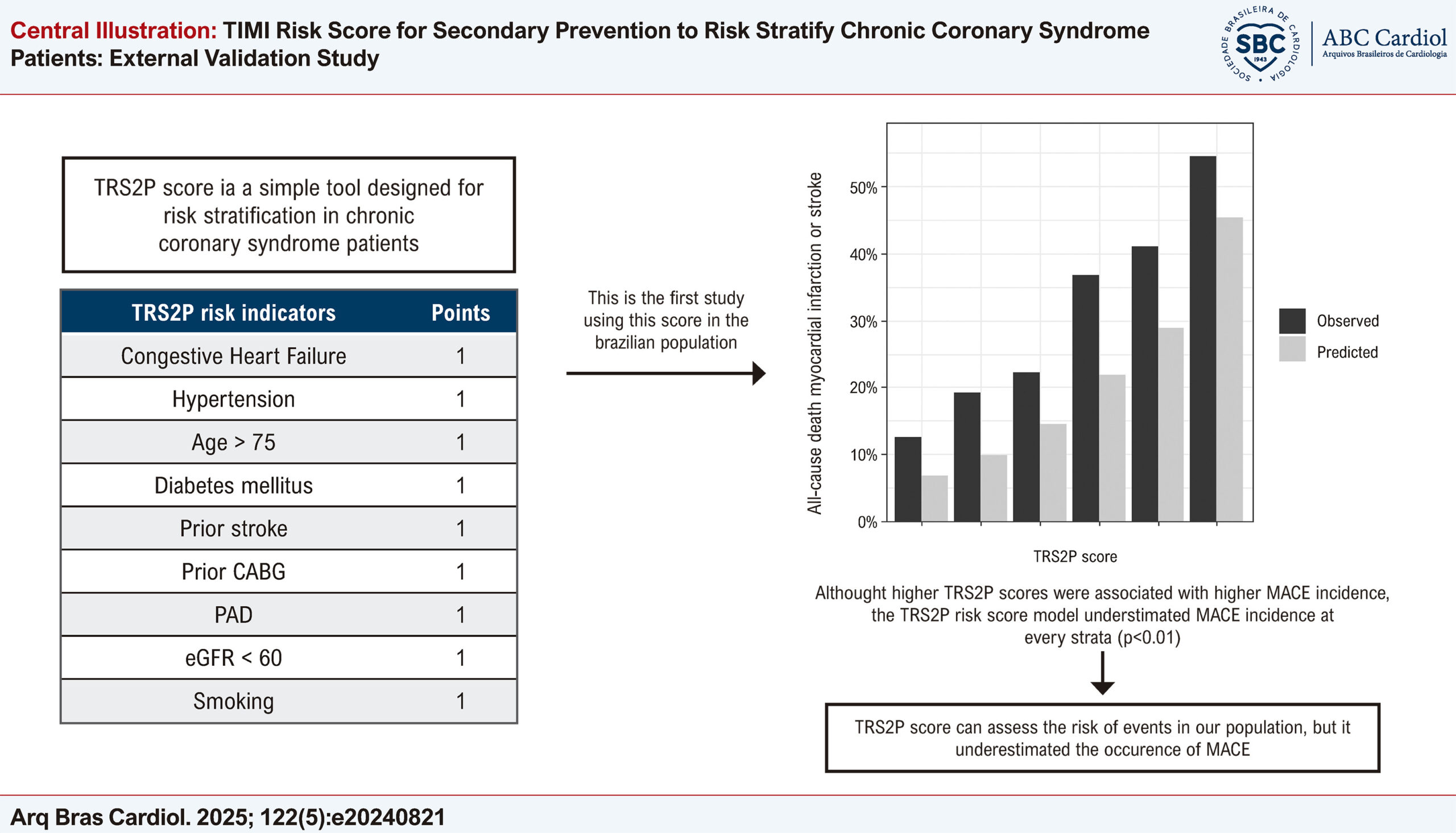 TIMI Risk Score for Secondary Prevention to Risk Stratify Chronic Coronary Syndrome Patients: External Validation Study