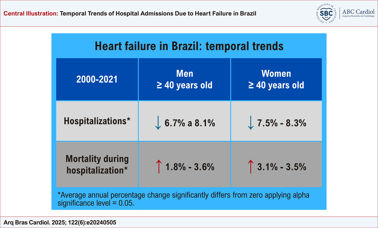 Temporal Trends of Hospital Admissions Due to Heart Failure in Brazil